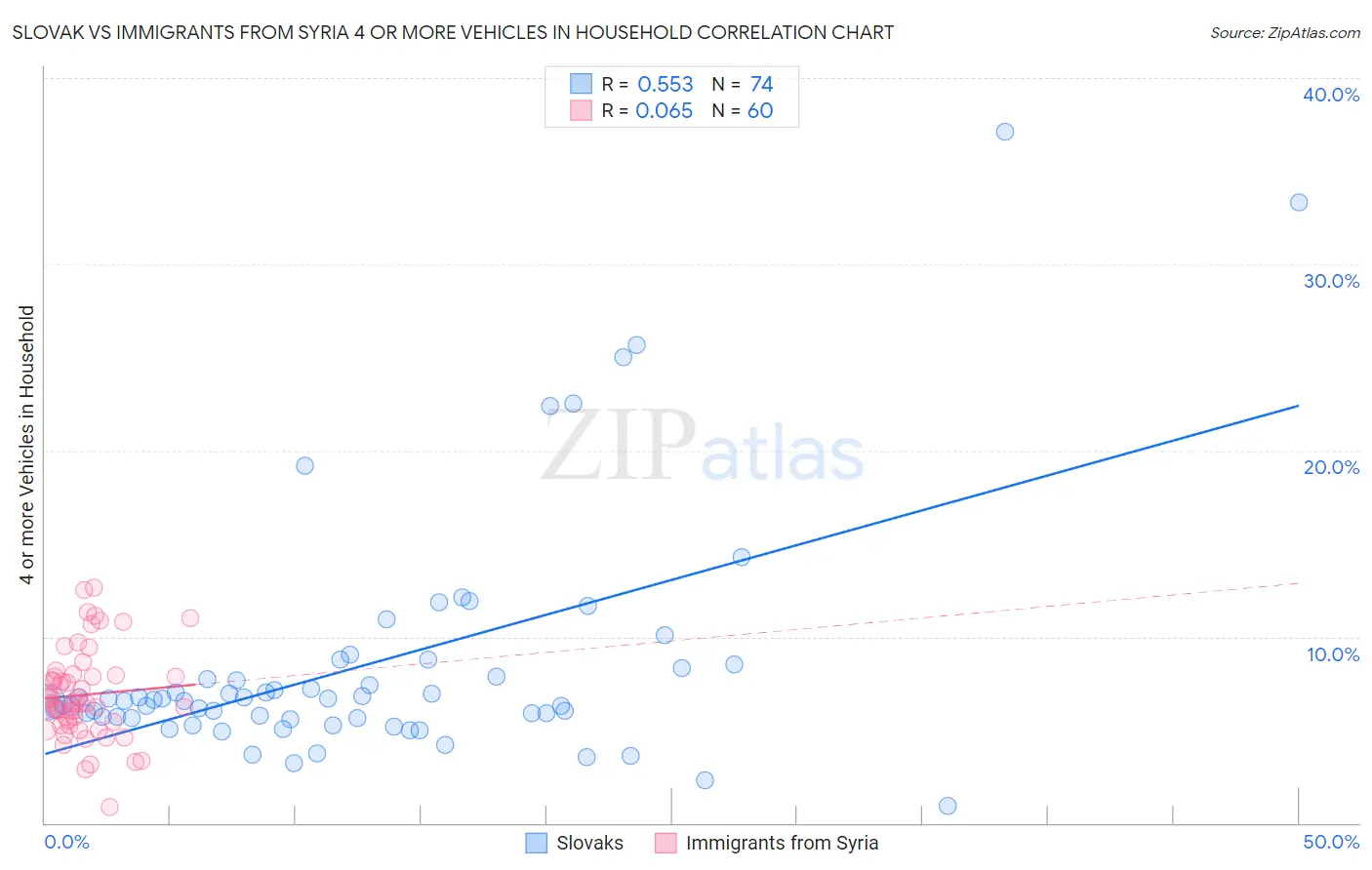 Slovak vs Immigrants from Syria 4 or more Vehicles in Household