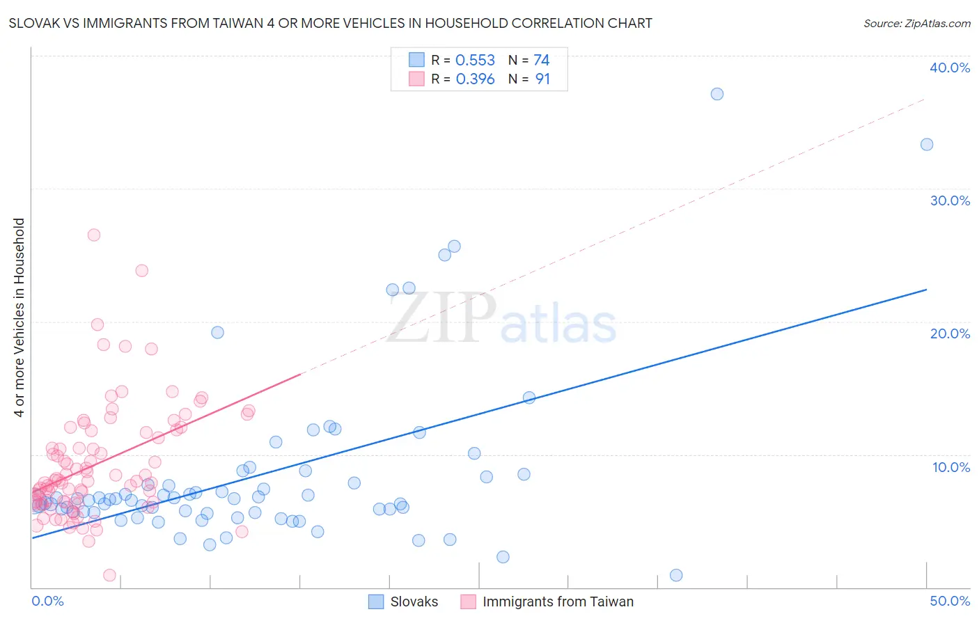 Slovak vs Immigrants from Taiwan 4 or more Vehicles in Household