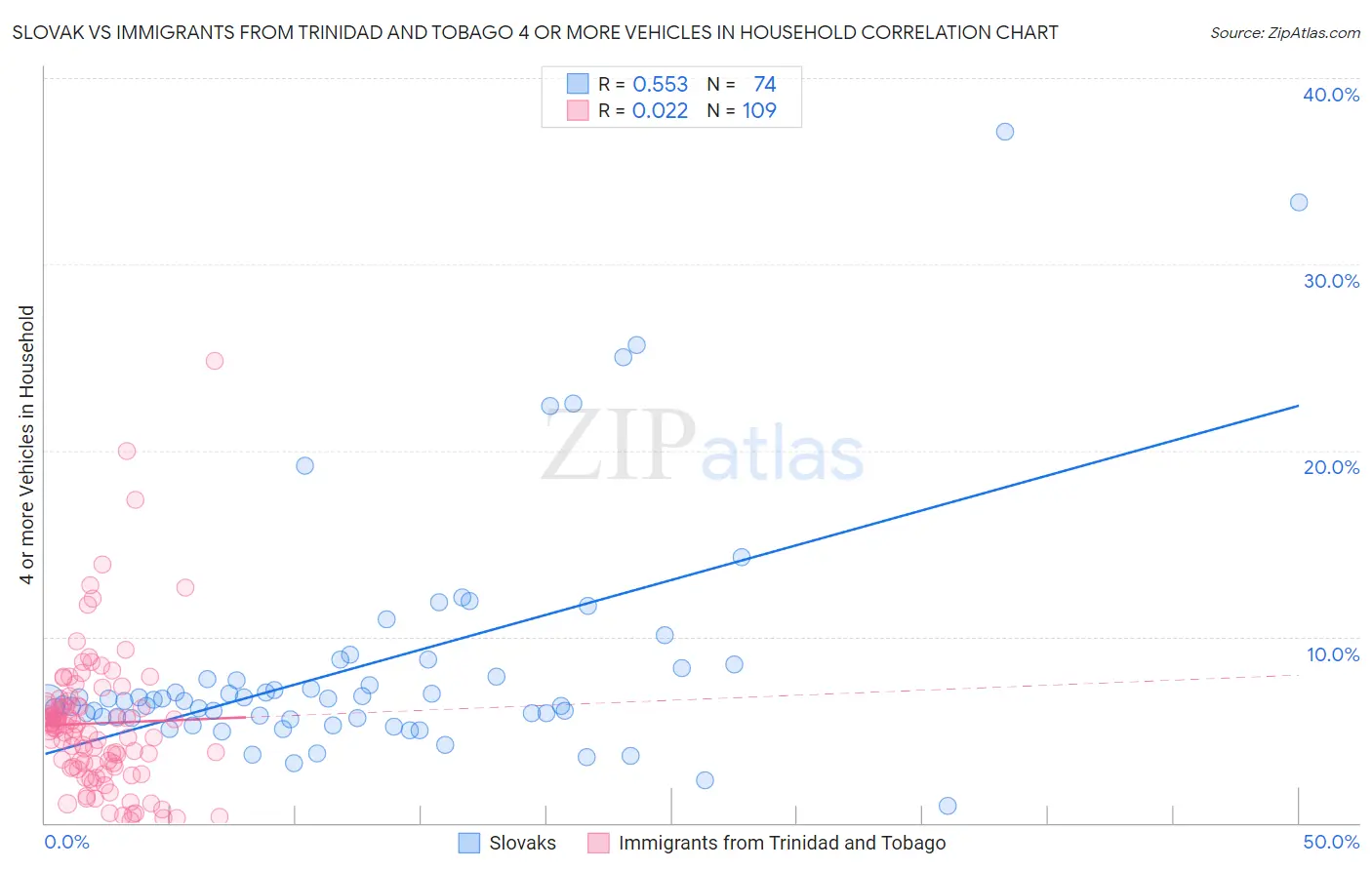 Slovak vs Immigrants from Trinidad and Tobago 4 or more Vehicles in Household