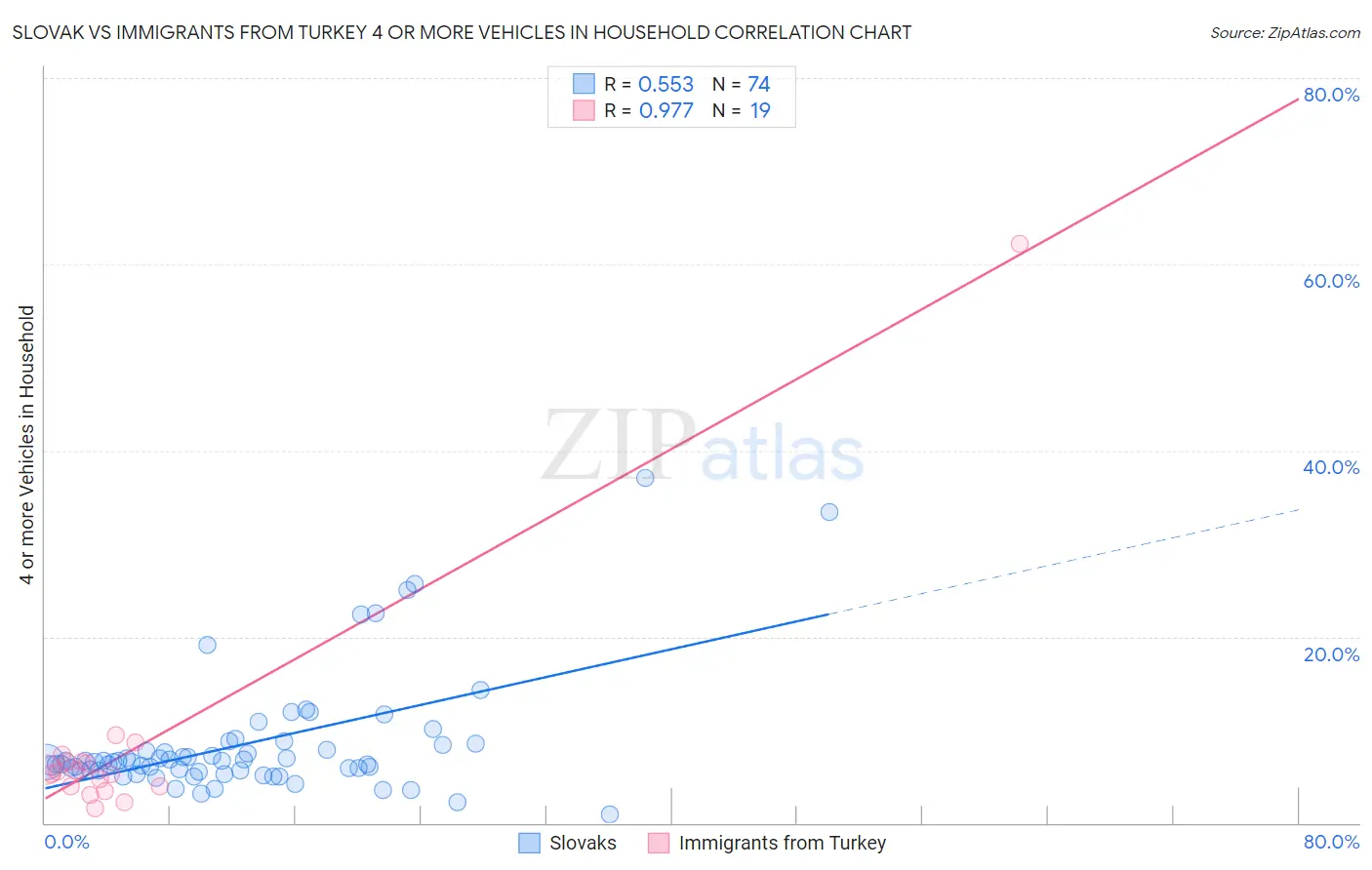 Slovak vs Immigrants from Turkey 4 or more Vehicles in Household