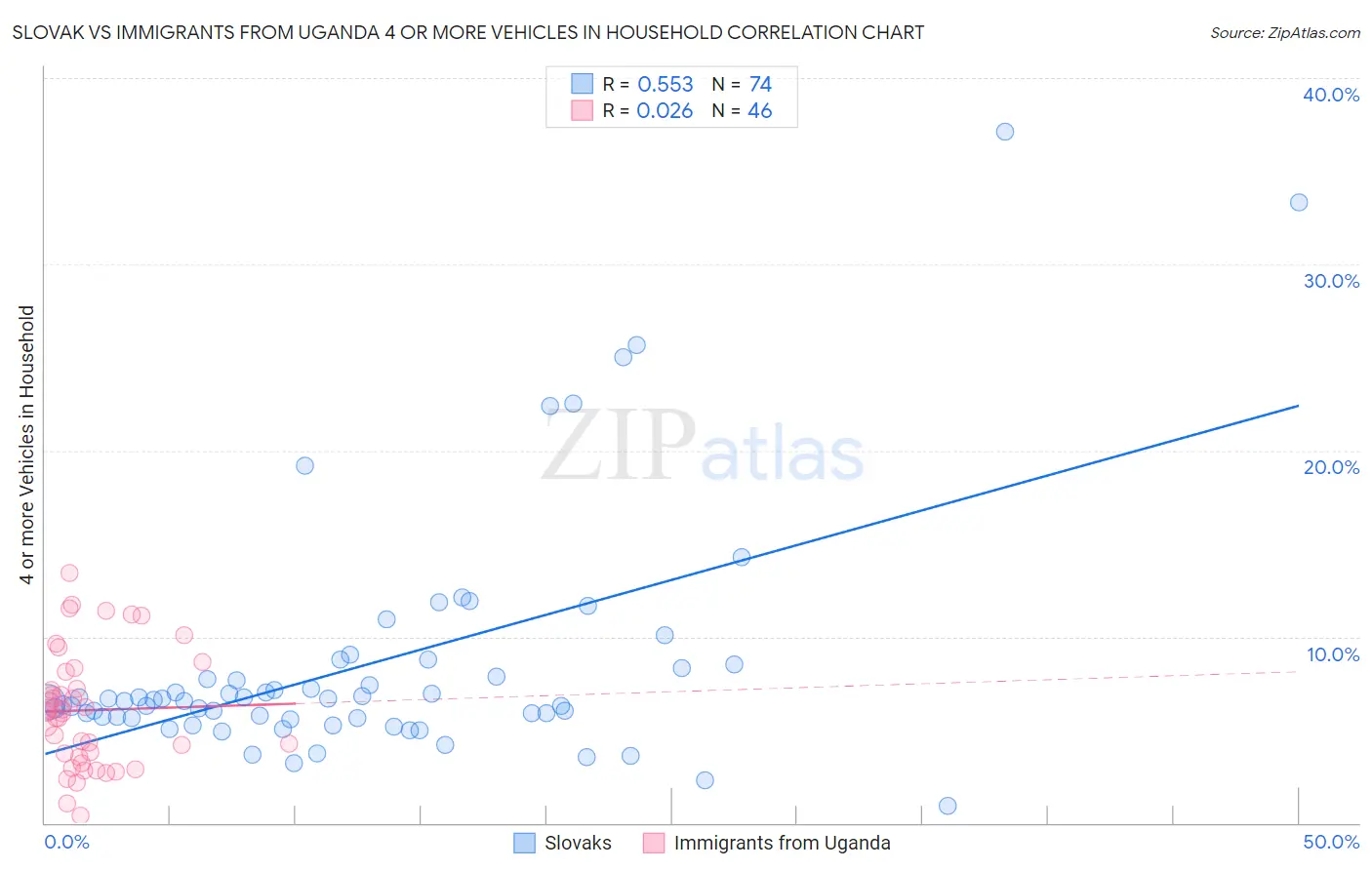 Slovak vs Immigrants from Uganda 4 or more Vehicles in Household