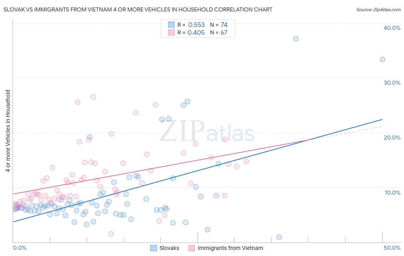 Slovak vs Immigrants from Vietnam 4 or more Vehicles in Household