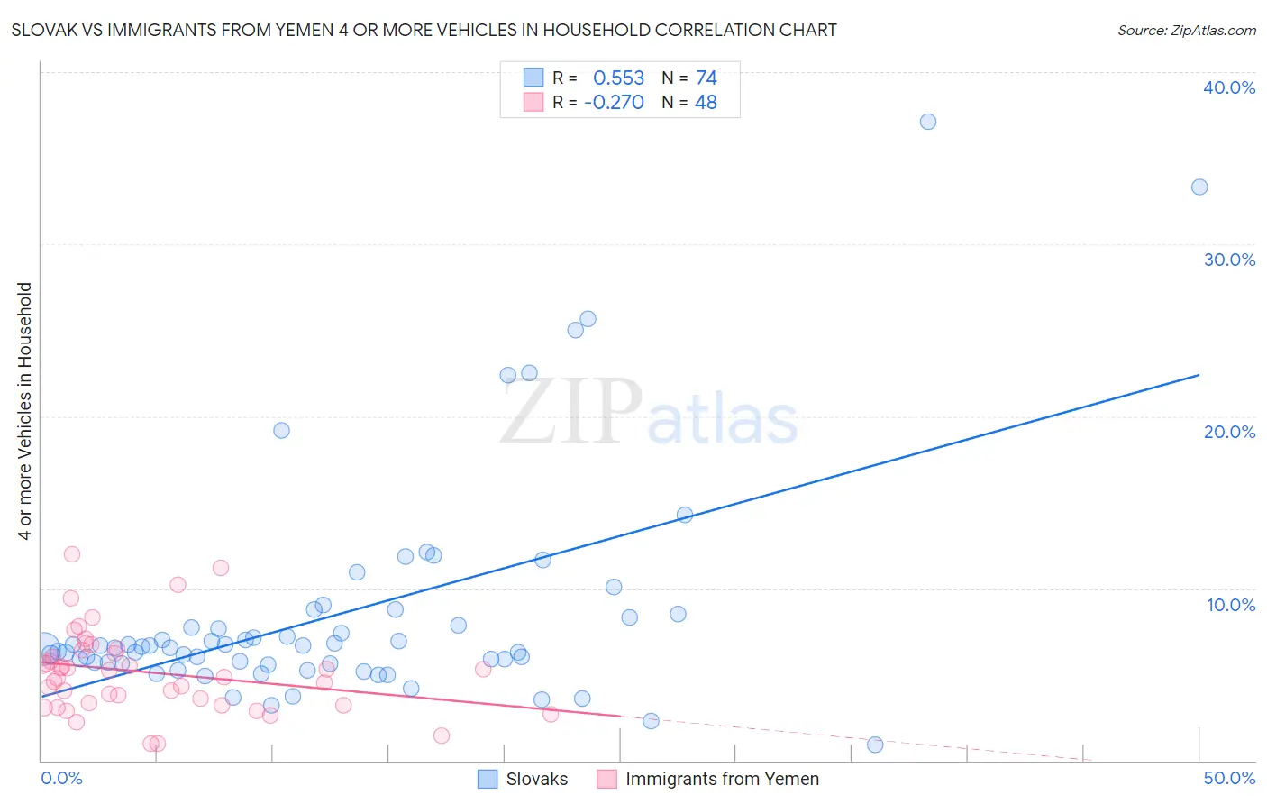 Slovak vs Immigrants from Yemen 4 or more Vehicles in Household