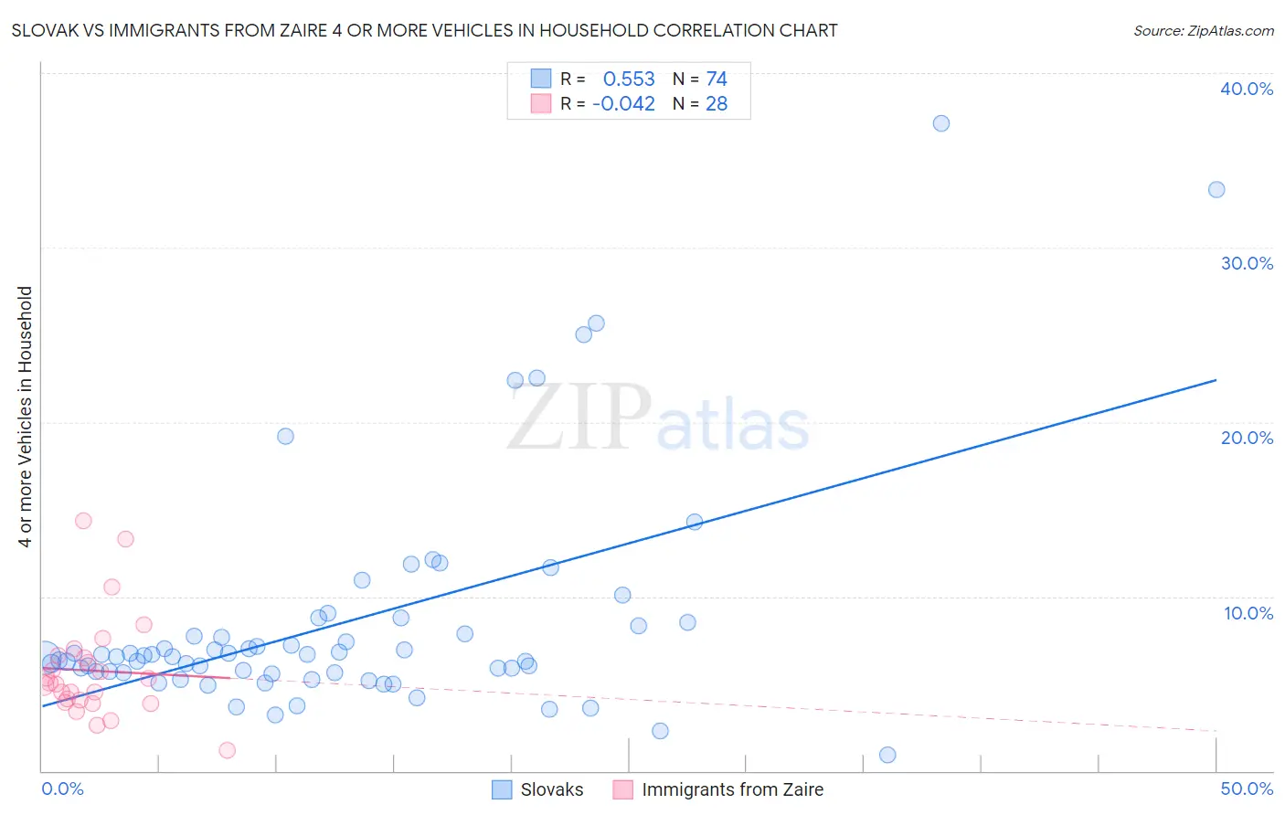 Slovak vs Immigrants from Zaire 4 or more Vehicles in Household