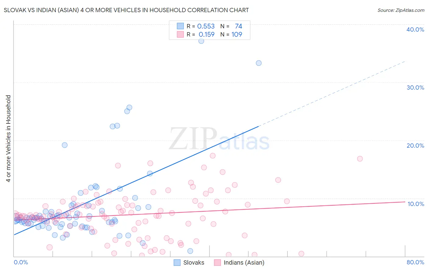 Slovak vs Indian (Asian) 4 or more Vehicles in Household