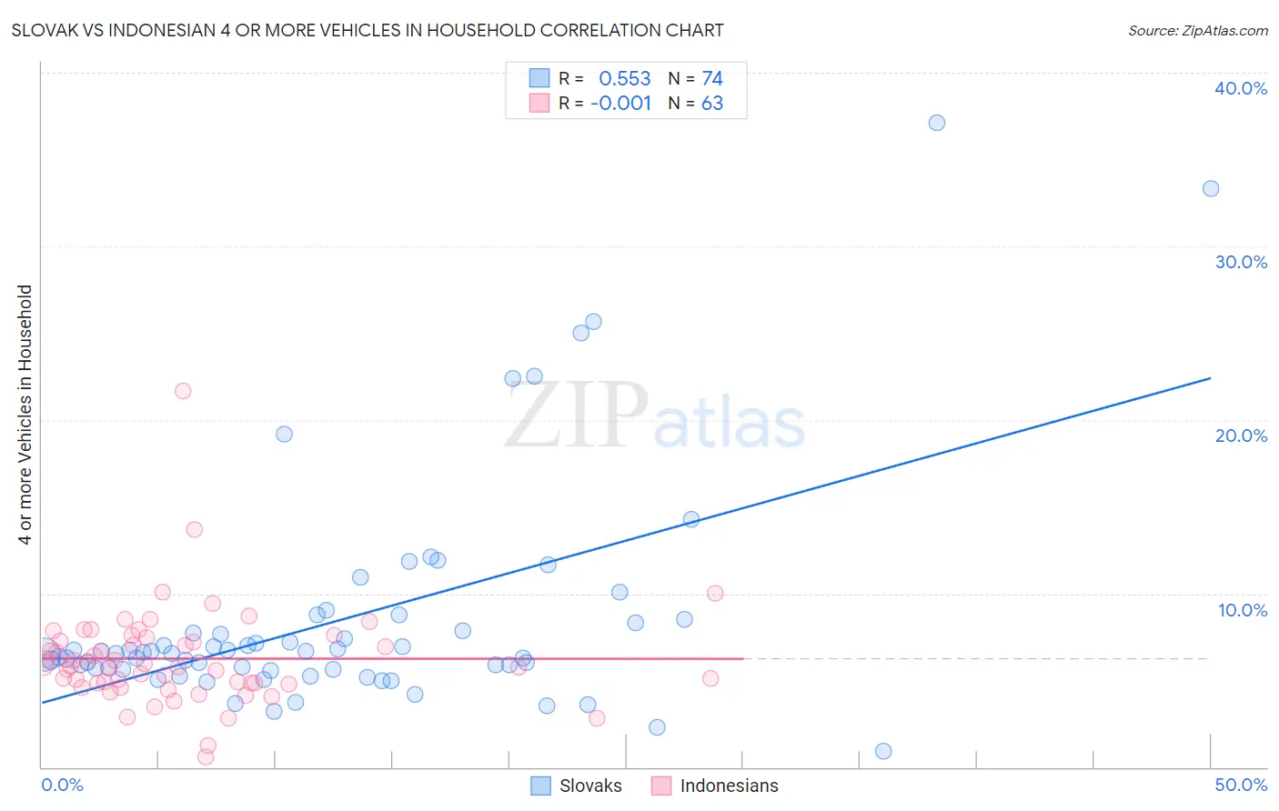 Slovak vs Indonesian 4 or more Vehicles in Household