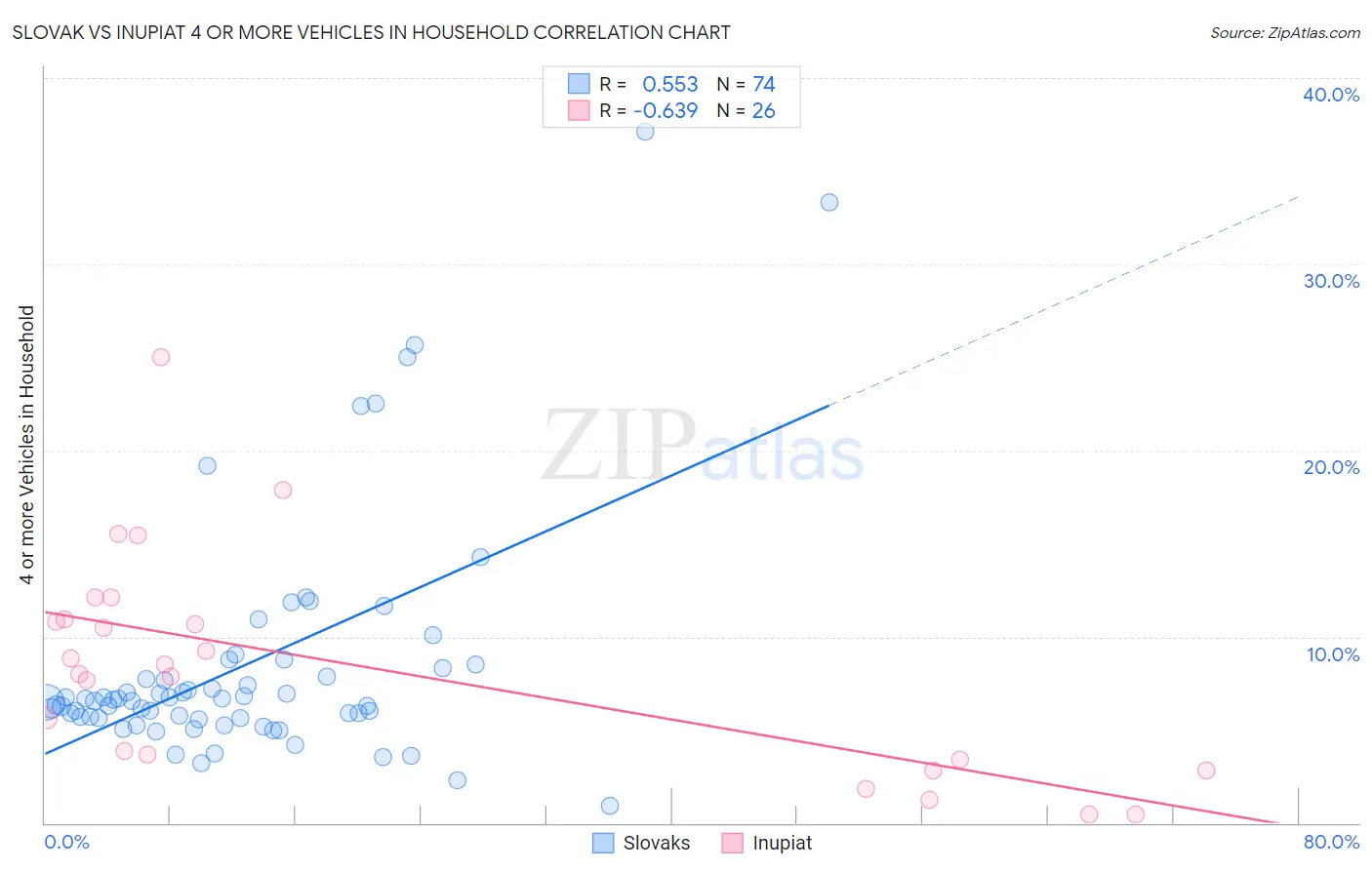 Slovak vs Inupiat 4 or more Vehicles in Household