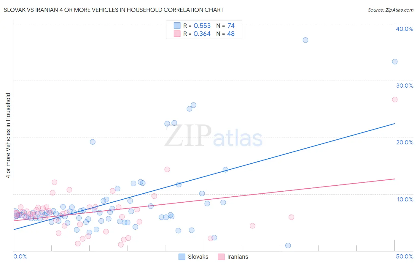 Slovak vs Iranian 4 or more Vehicles in Household