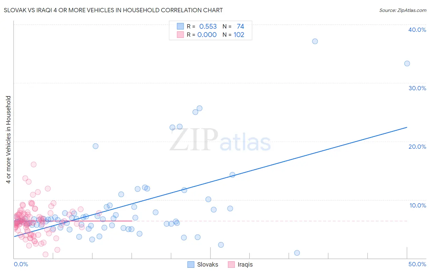 Slovak vs Iraqi 4 or more Vehicles in Household