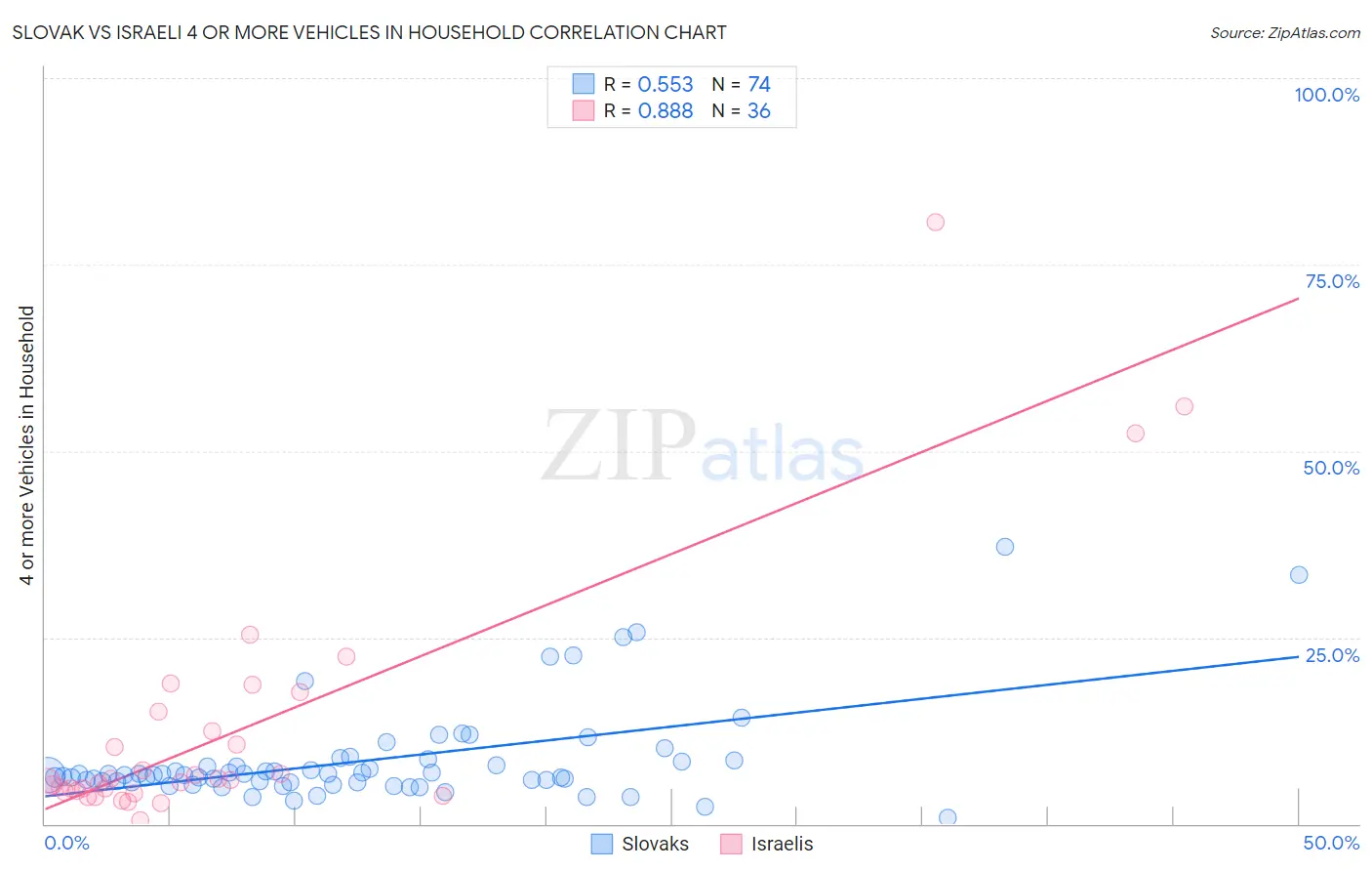 Slovak vs Israeli 4 or more Vehicles in Household