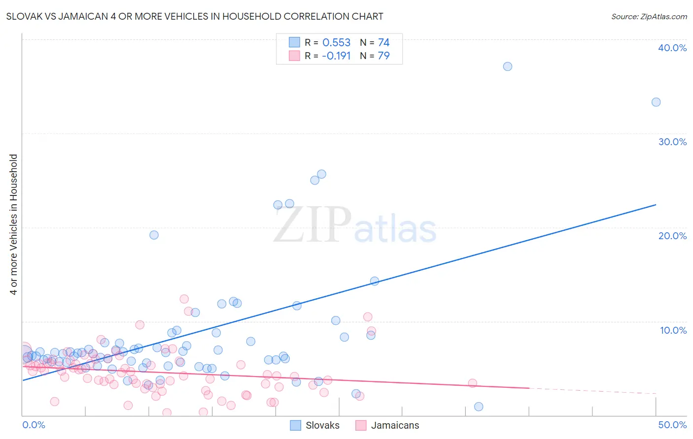 Slovak vs Jamaican 4 or more Vehicles in Household