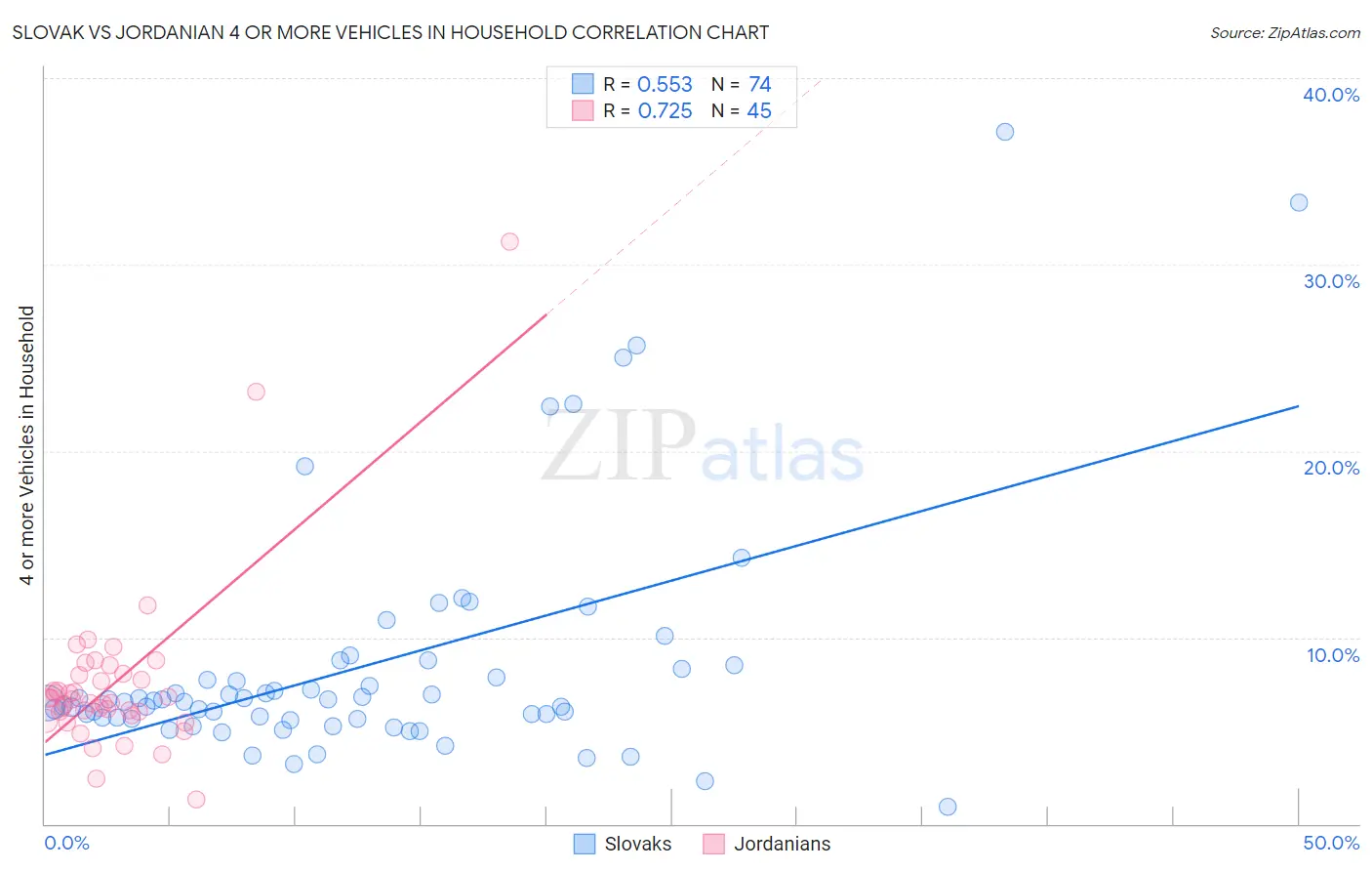 Slovak vs Jordanian 4 or more Vehicles in Household