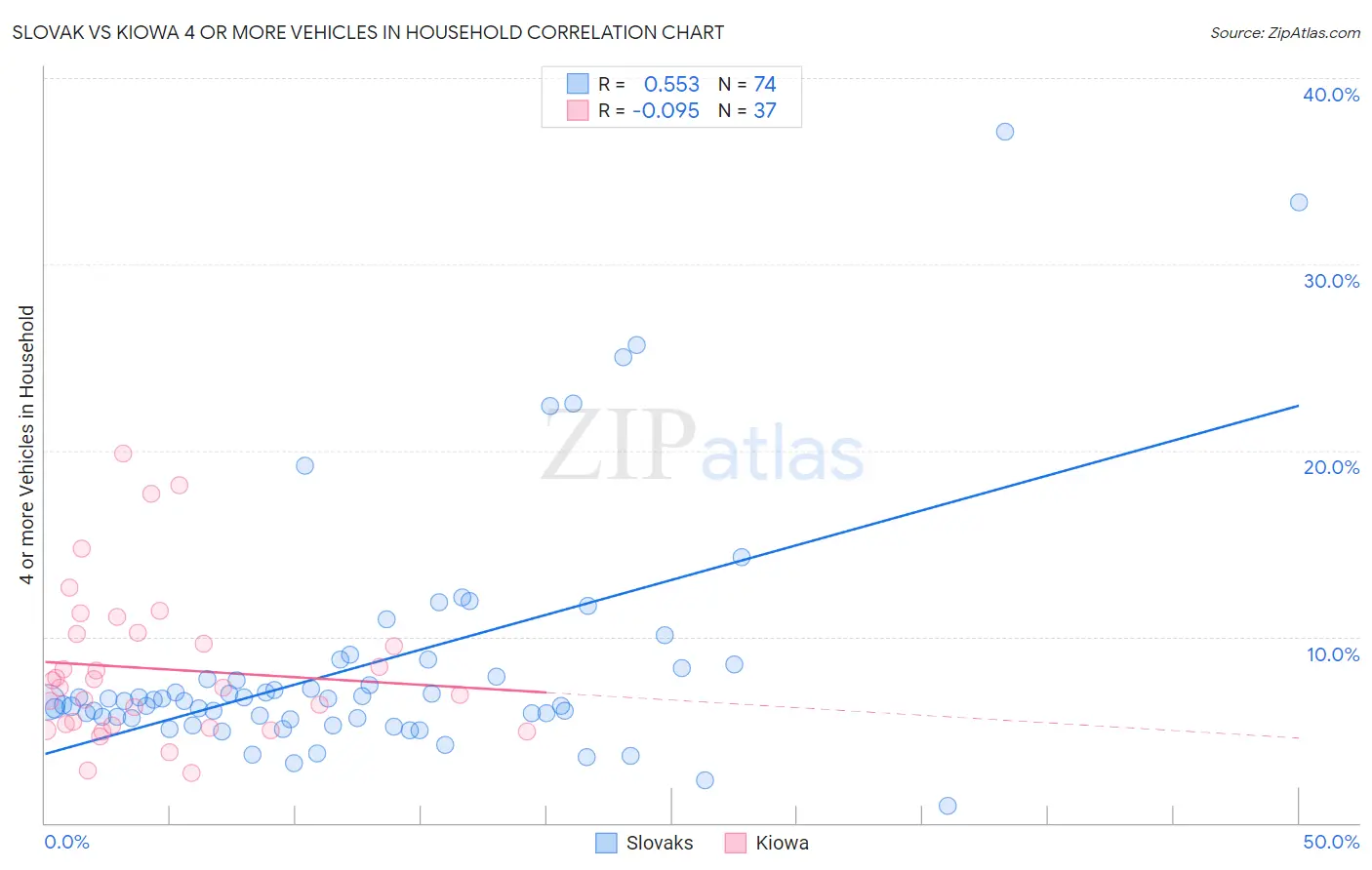 Slovak vs Kiowa 4 or more Vehicles in Household