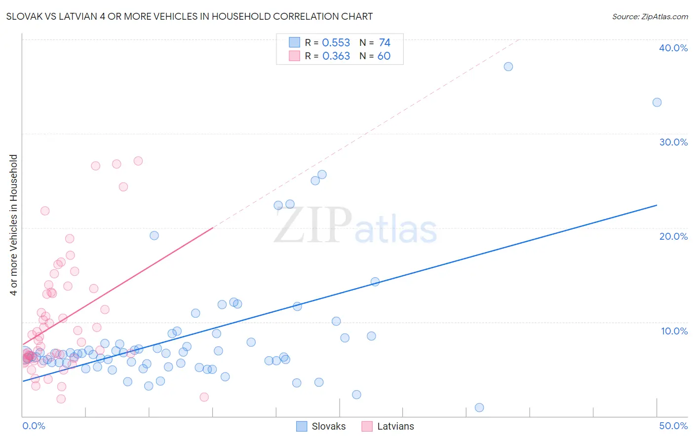 Slovak vs Latvian 4 or more Vehicles in Household