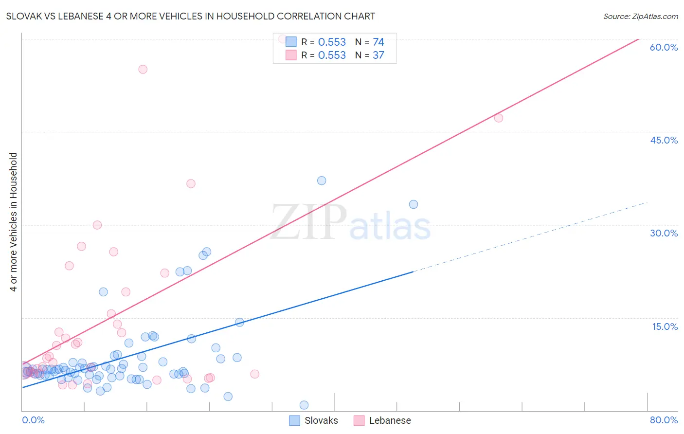 Slovak vs Lebanese 4 or more Vehicles in Household