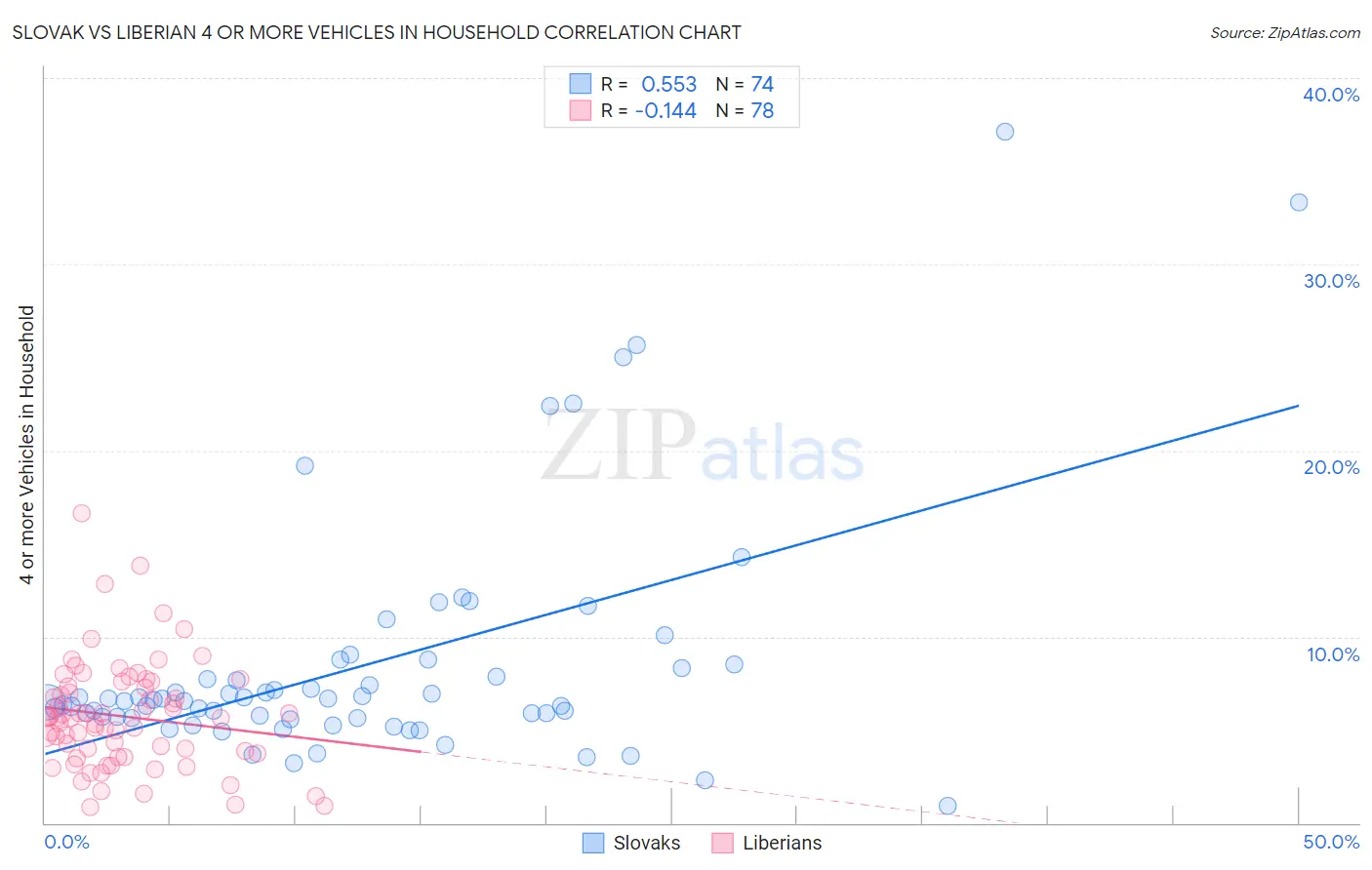 Slovak vs Liberian 4 or more Vehicles in Household