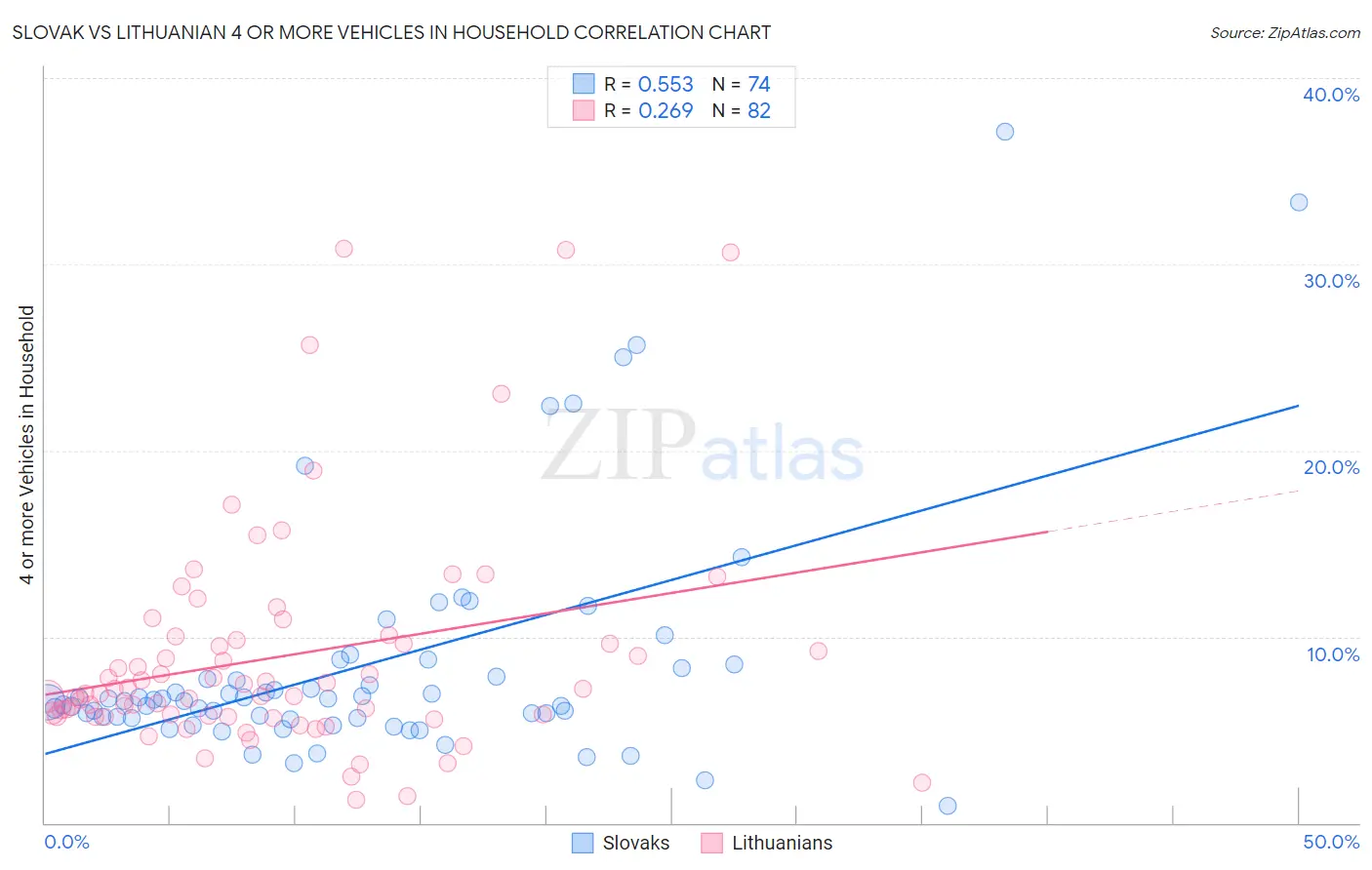 Slovak vs Lithuanian 4 or more Vehicles in Household