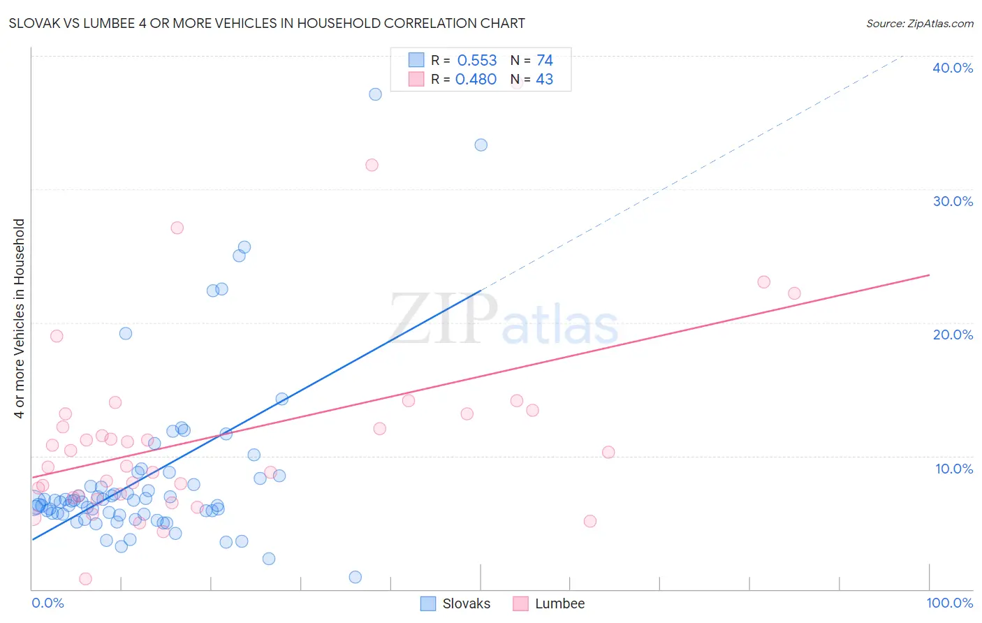 Slovak vs Lumbee 4 or more Vehicles in Household