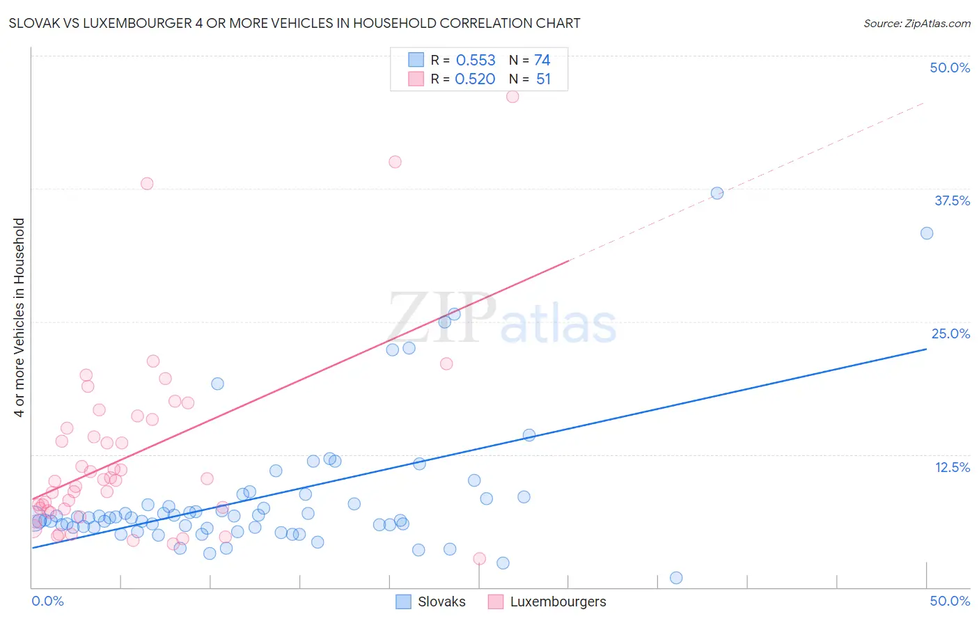 Slovak vs Luxembourger 4 or more Vehicles in Household