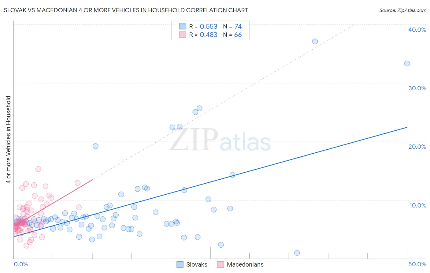Slovak vs Macedonian 4 or more Vehicles in Household