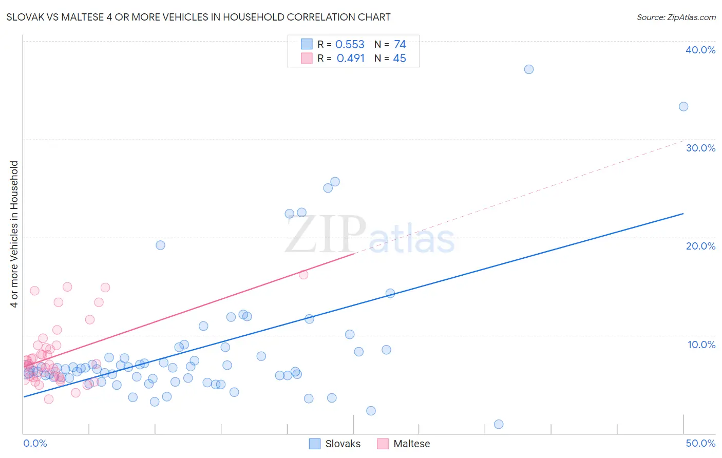 Slovak vs Maltese 4 or more Vehicles in Household