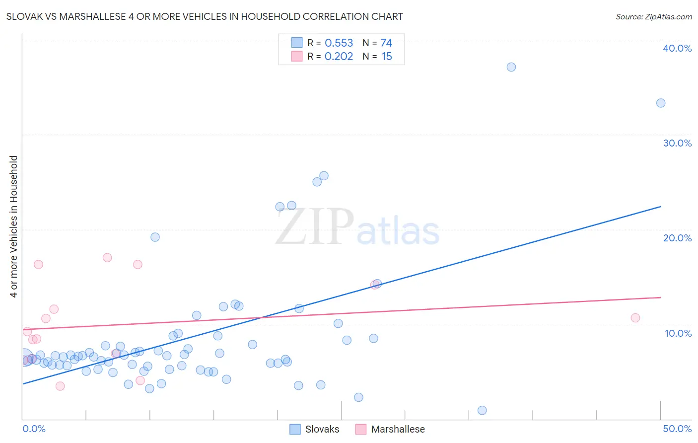 Slovak vs Marshallese 4 or more Vehicles in Household