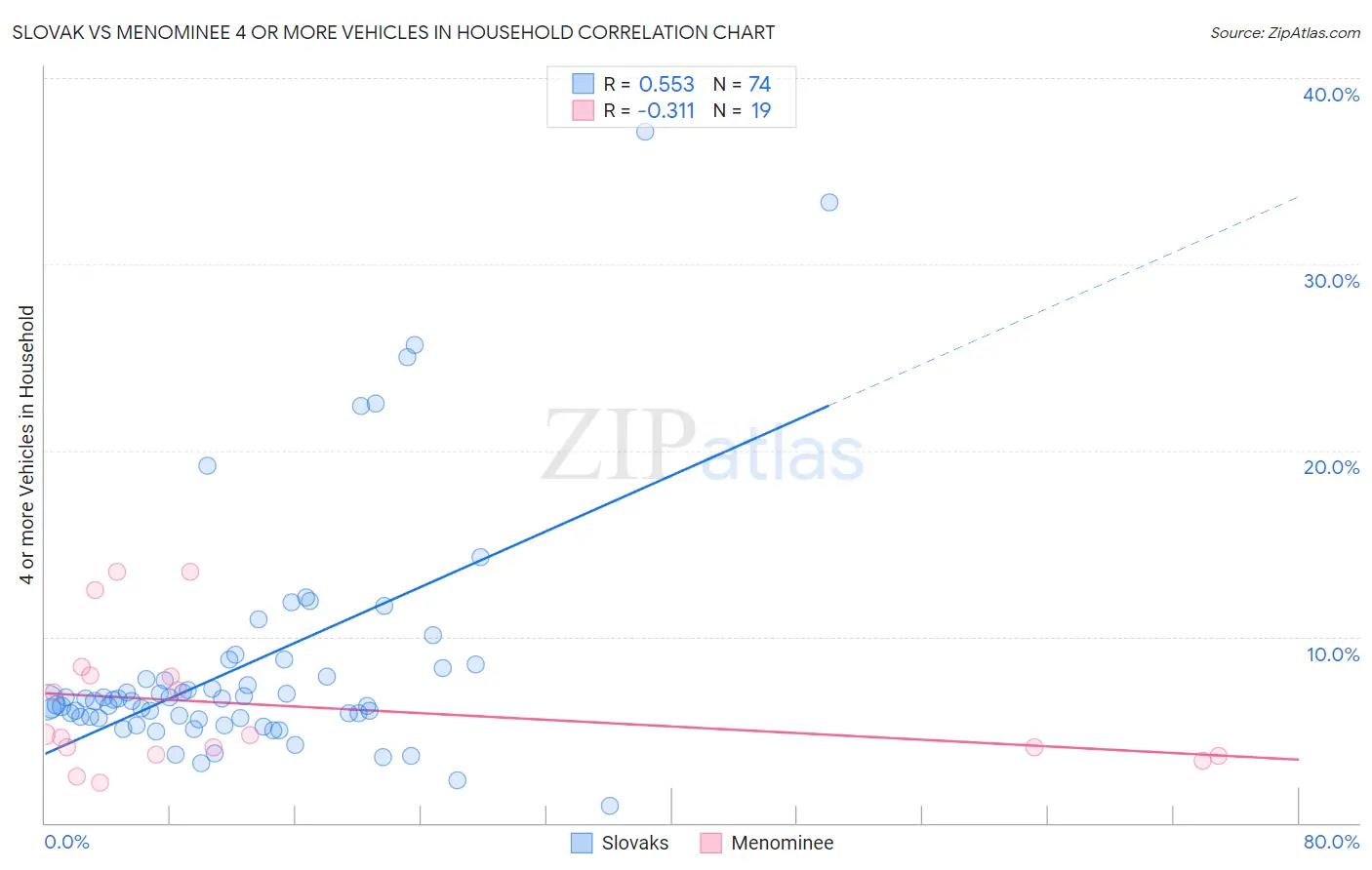 Slovak vs Menominee 4 or more Vehicles in Household