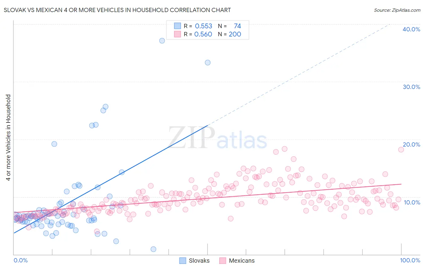 Slovak vs Mexican 4 or more Vehicles in Household