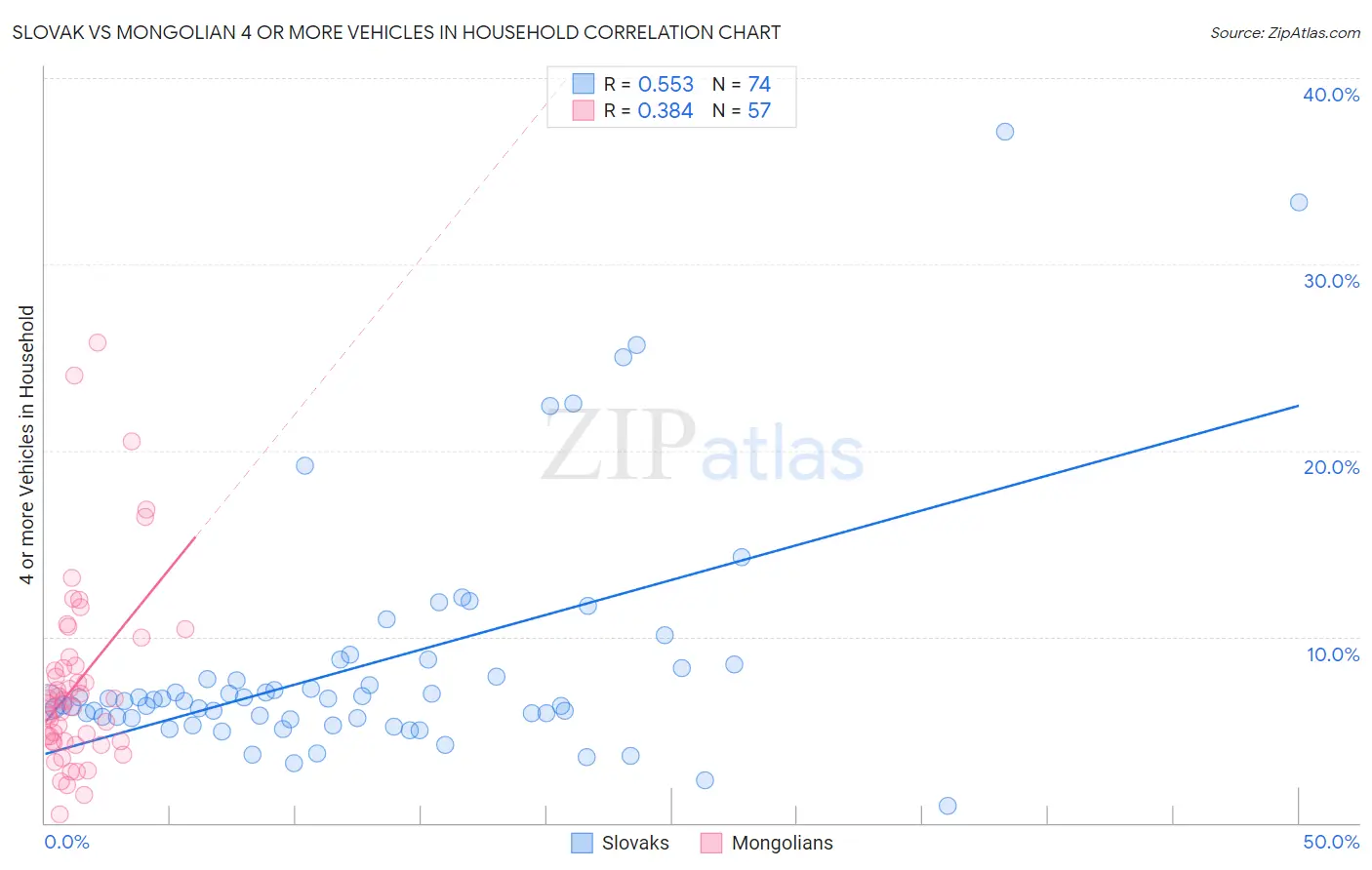 Slovak vs Mongolian 4 or more Vehicles in Household