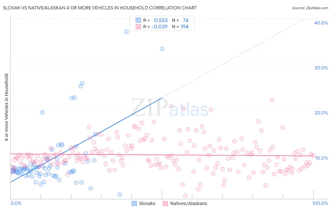 Slovak vs Native/Alaskan 4 or more Vehicles in Household