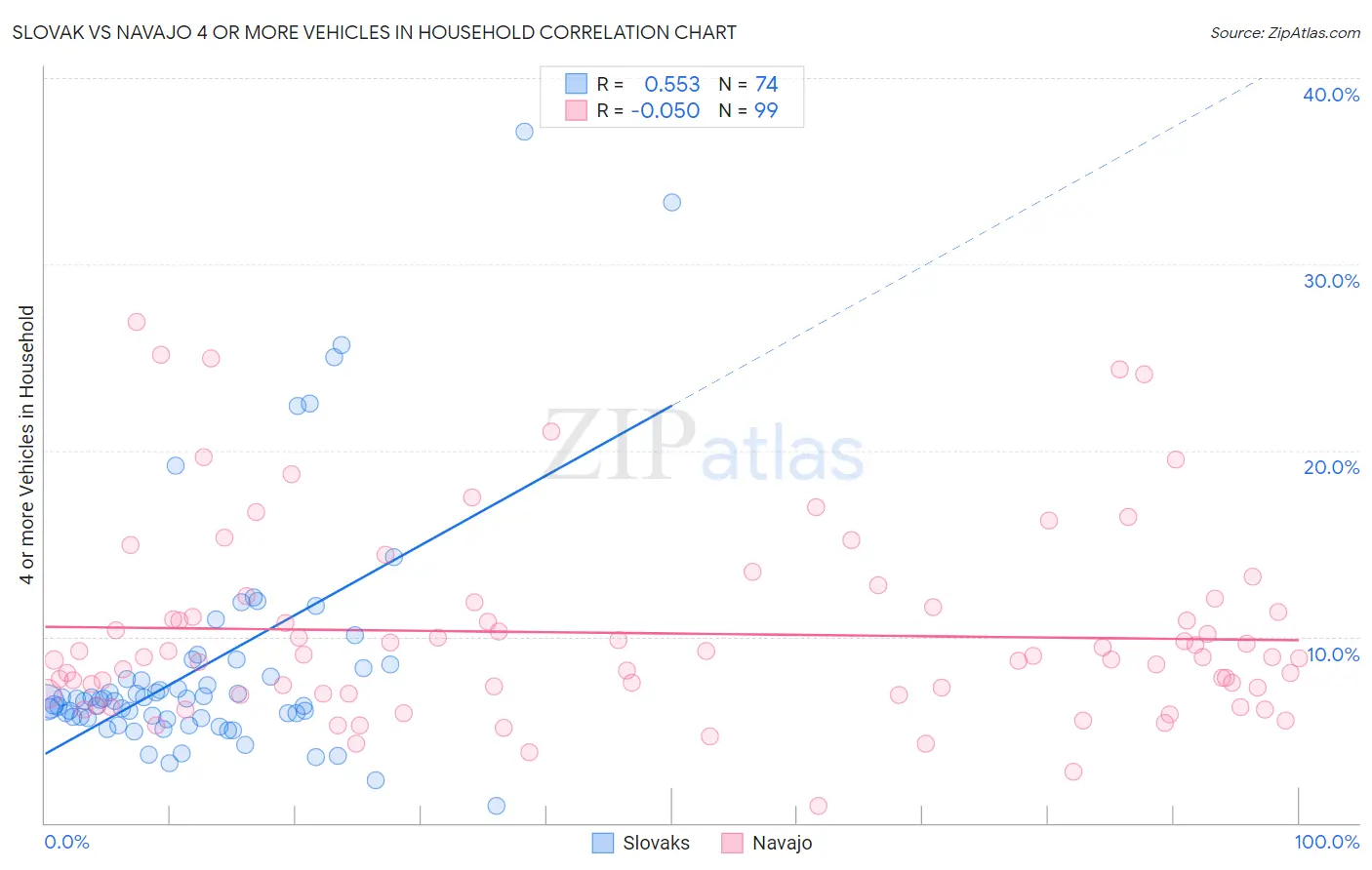 Slovak vs Navajo 4 or more Vehicles in Household