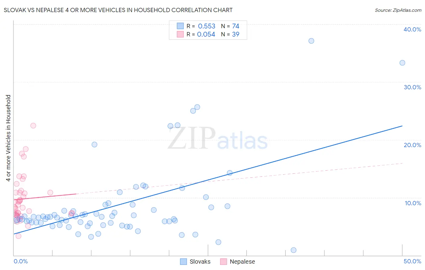 Slovak vs Nepalese 4 or more Vehicles in Household