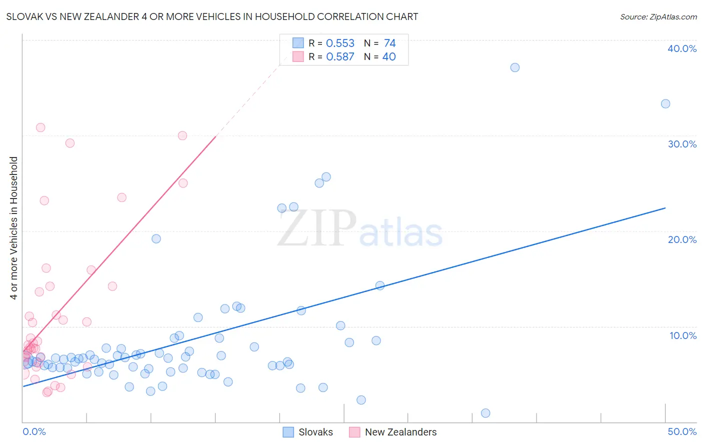 Slovak vs New Zealander 4 or more Vehicles in Household