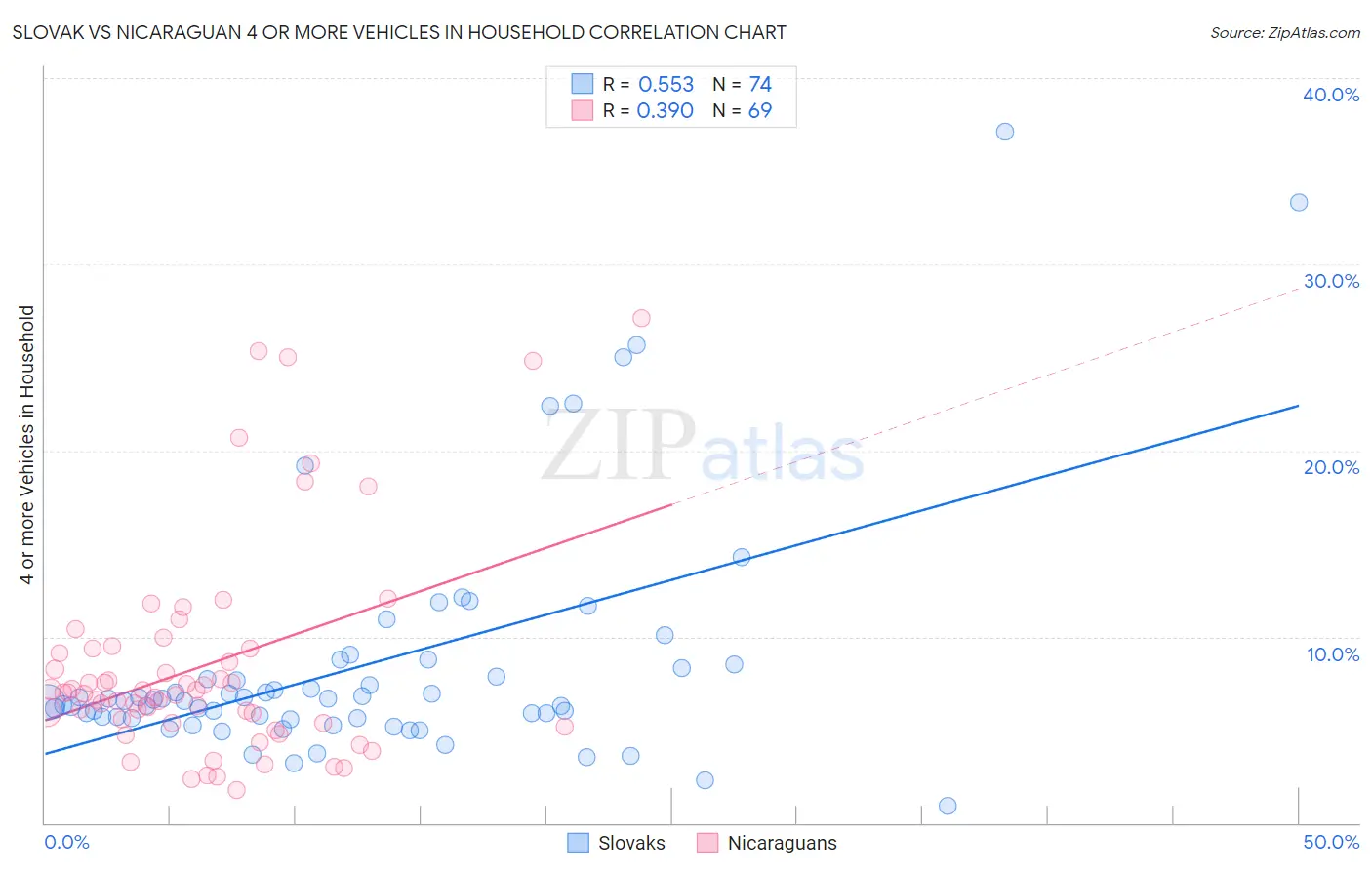 Slovak vs Nicaraguan 4 or more Vehicles in Household