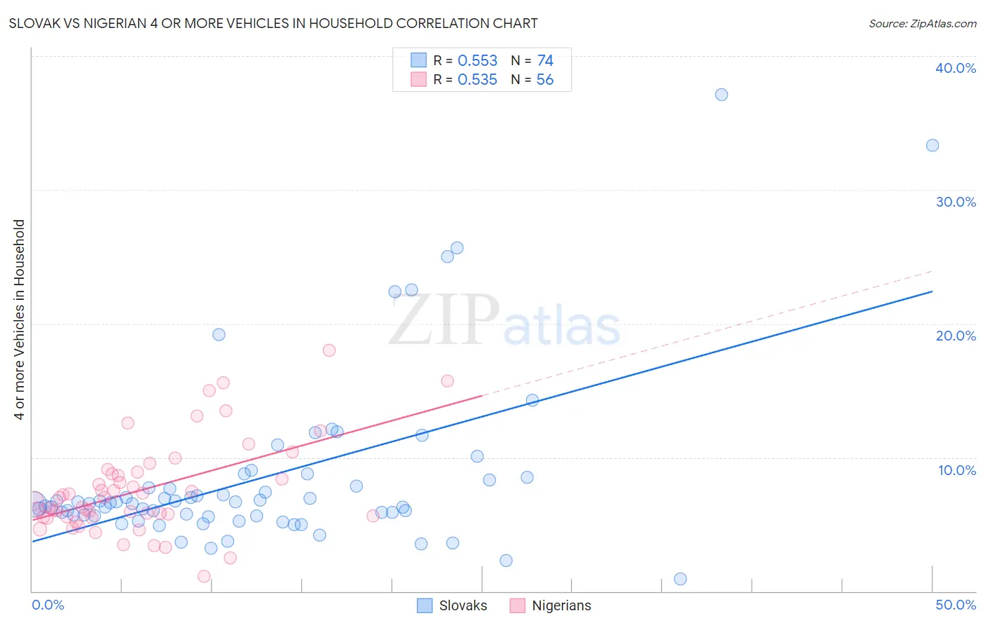 Slovak vs Nigerian 4 or more Vehicles in Household