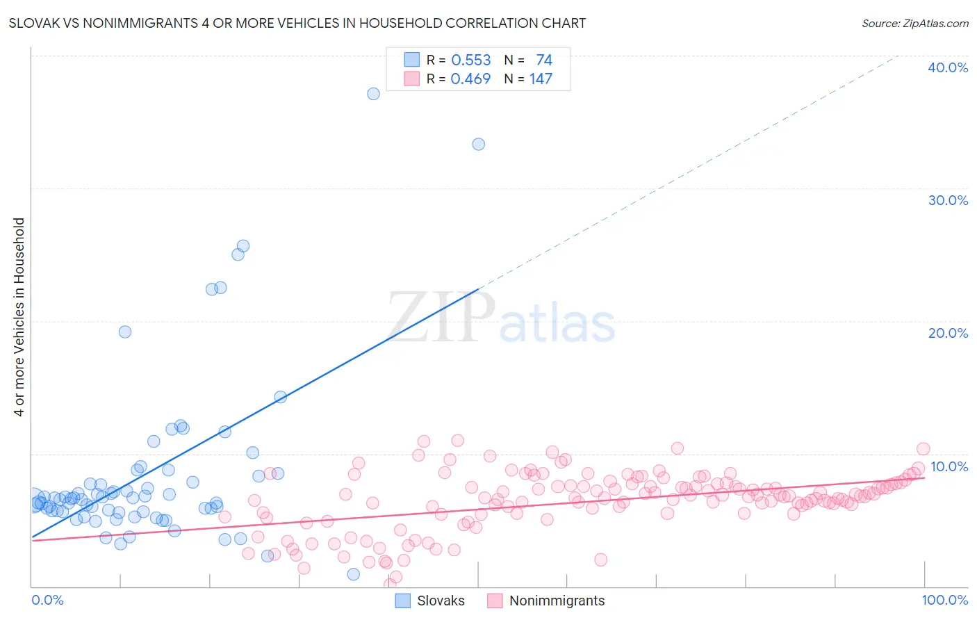 Slovak vs Nonimmigrants 4 or more Vehicles in Household