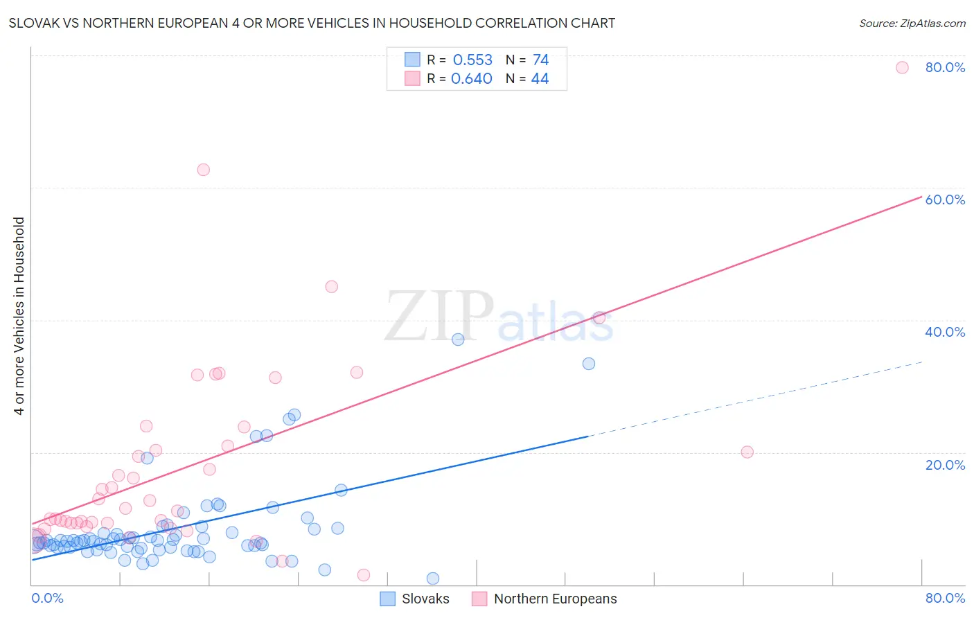 Slovak vs Northern European 4 or more Vehicles in Household