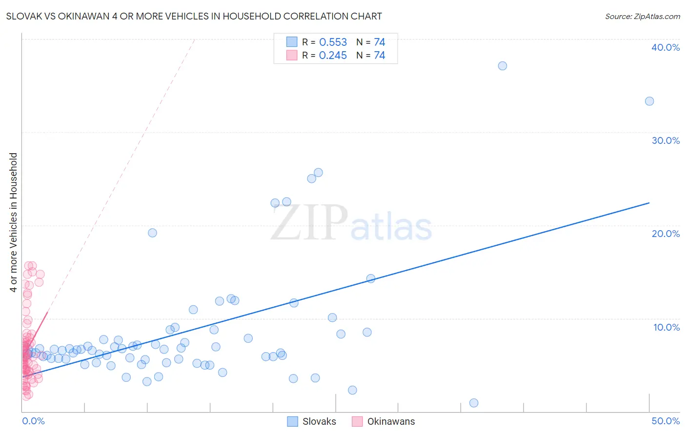 Slovak vs Okinawan 4 or more Vehicles in Household