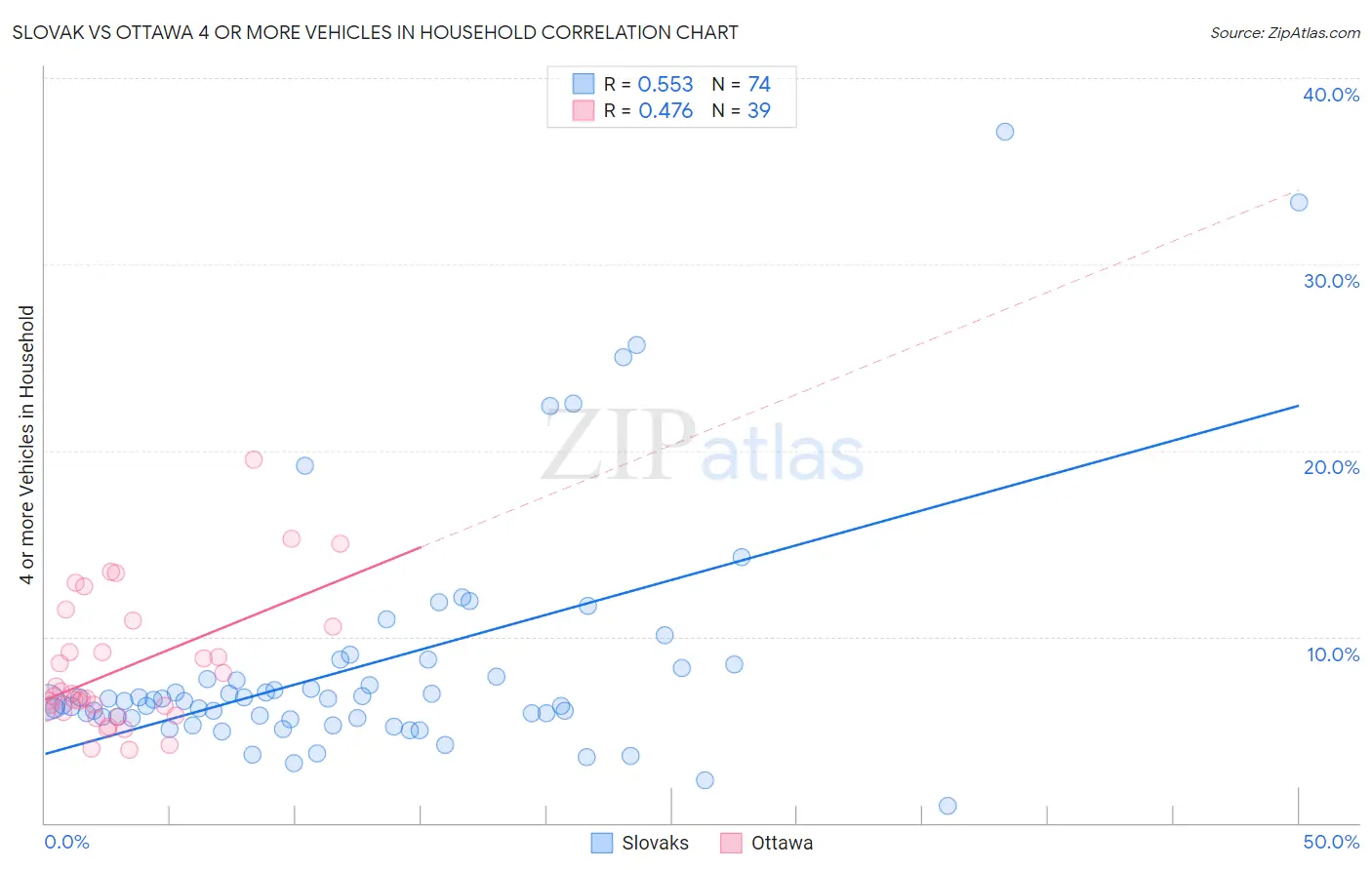 Slovak vs Ottawa 4 or more Vehicles in Household