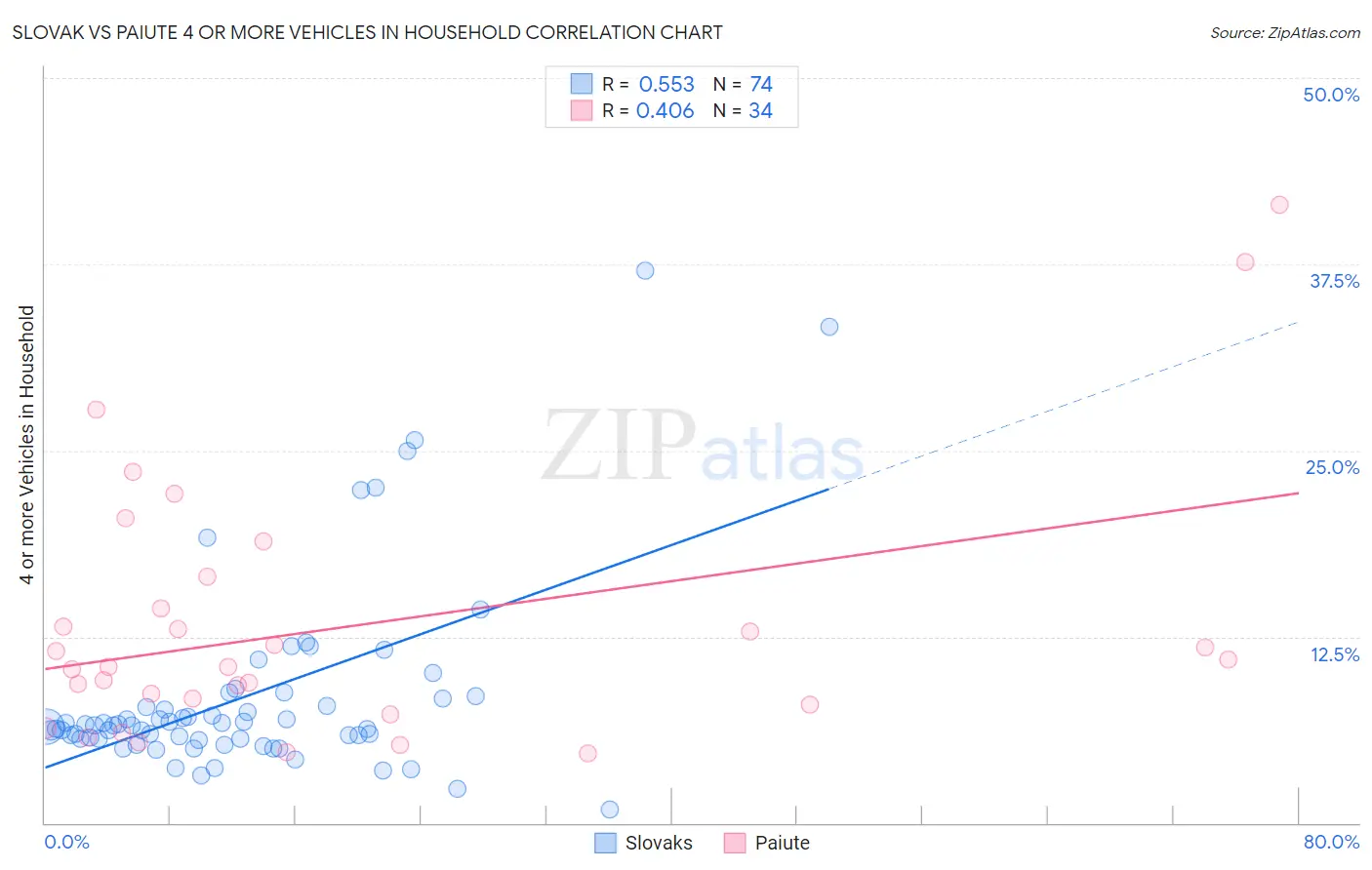 Slovak vs Paiute 4 or more Vehicles in Household