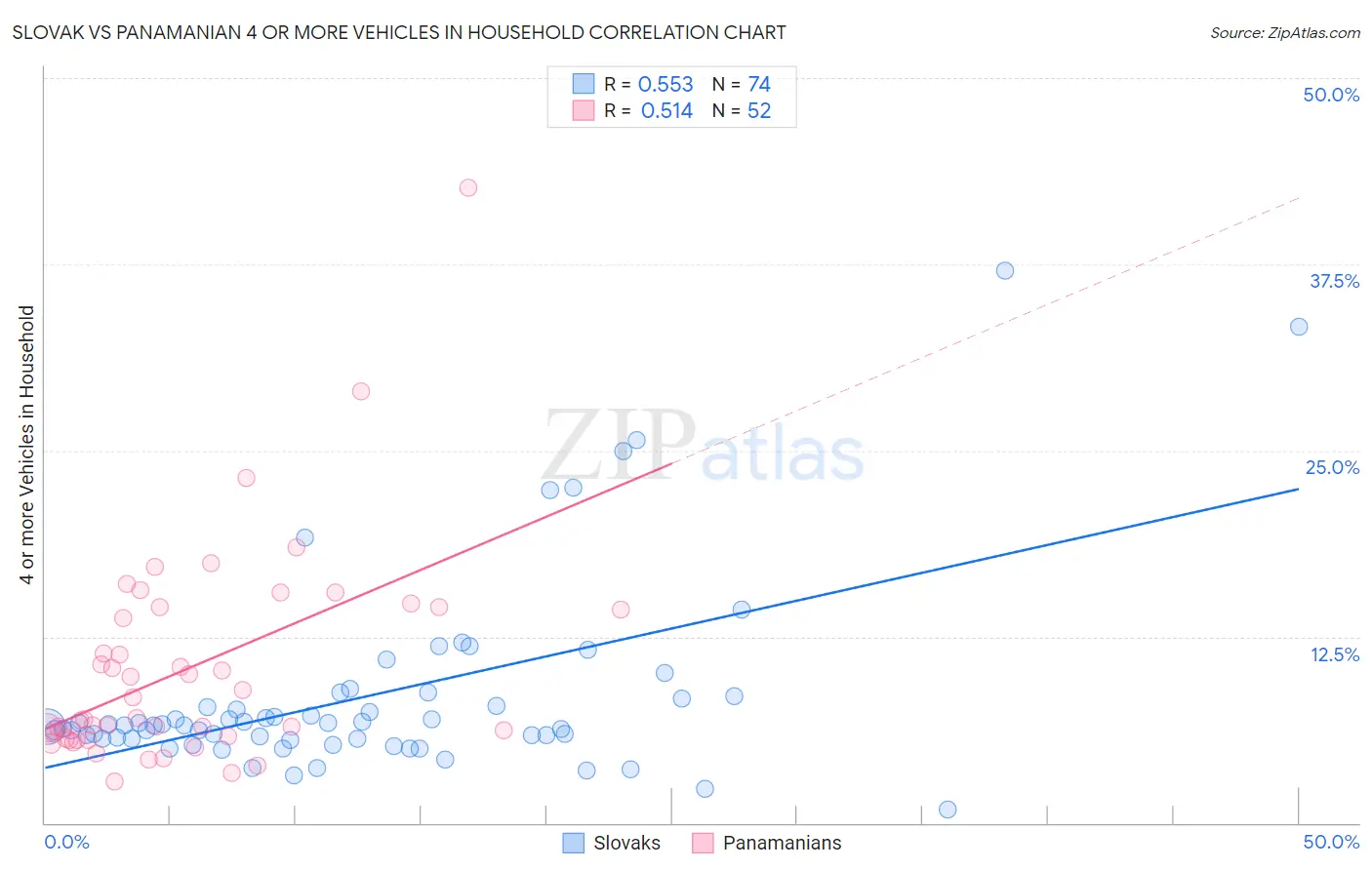 Slovak vs Panamanian 4 or more Vehicles in Household