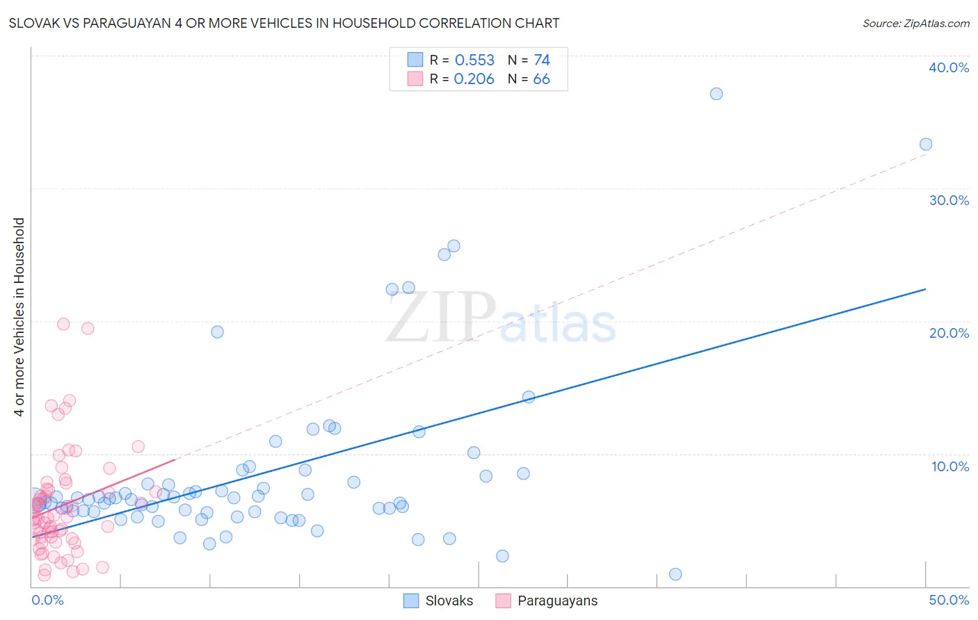 Slovak vs Paraguayan 4 or more Vehicles in Household