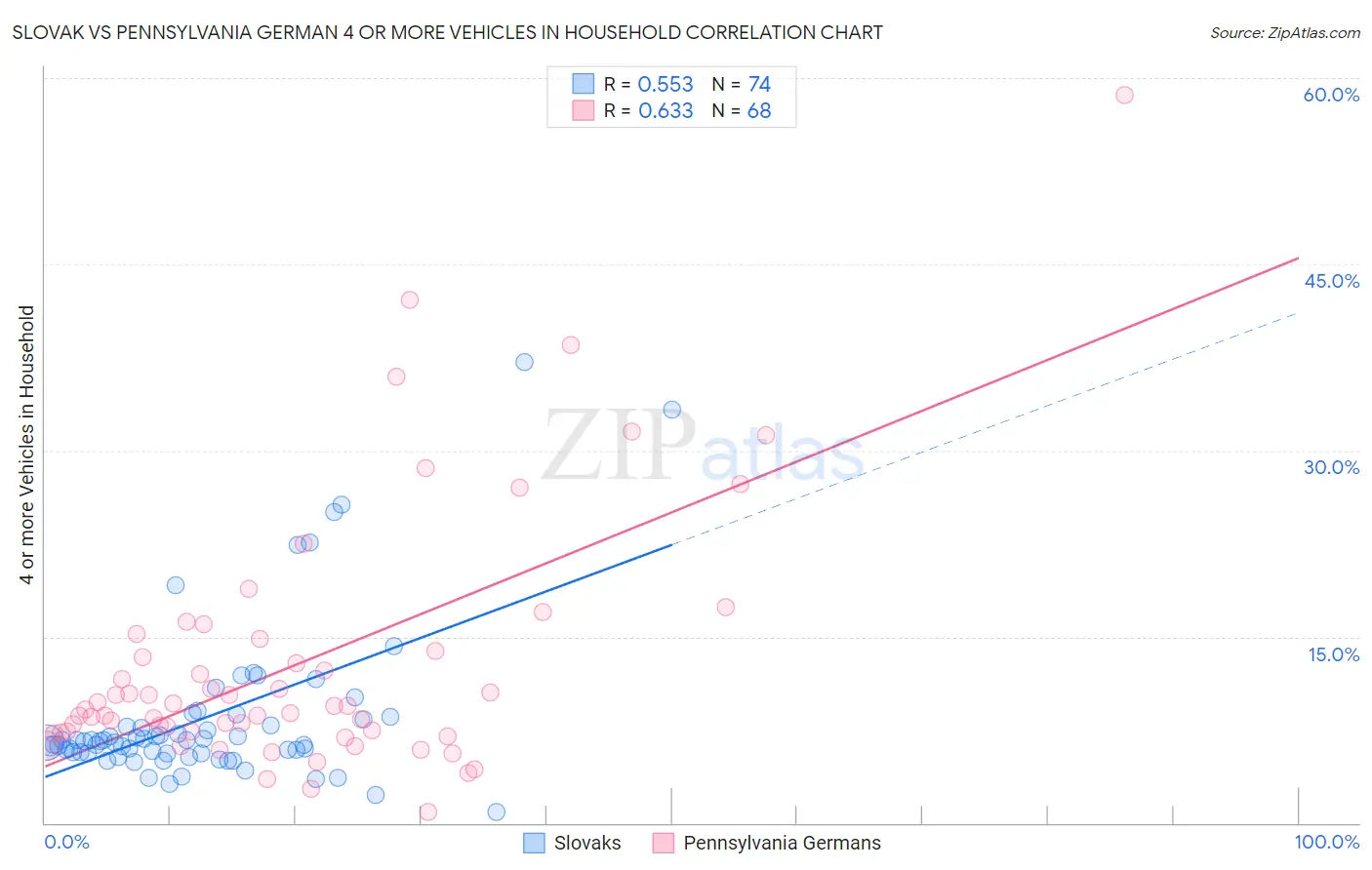 Slovak vs Pennsylvania German 4 or more Vehicles in Household