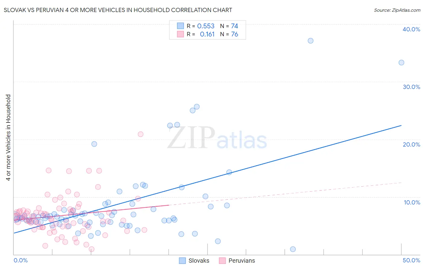 Slovak vs Peruvian 4 or more Vehicles in Household