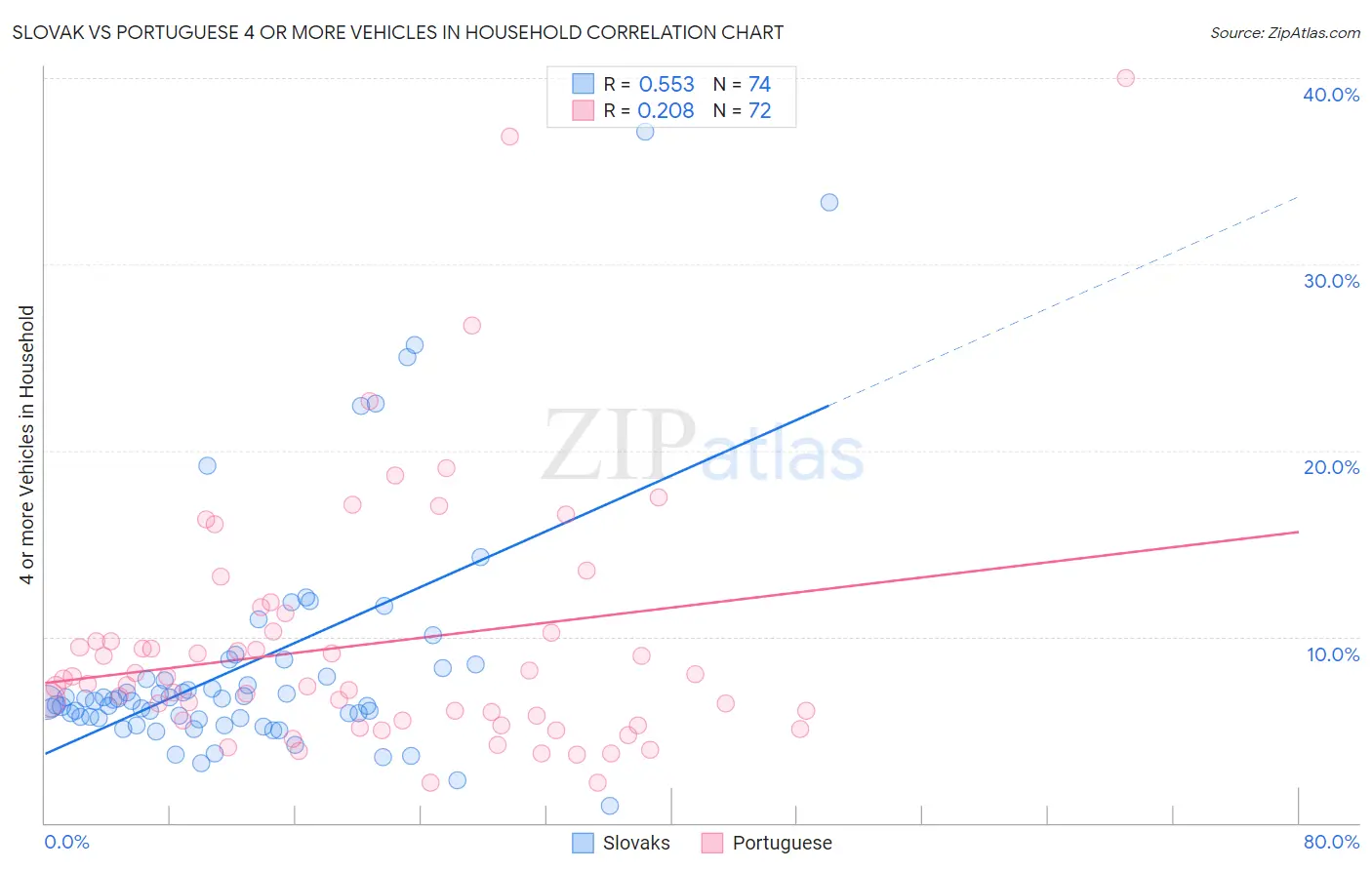 Slovak vs Portuguese 4 or more Vehicles in Household