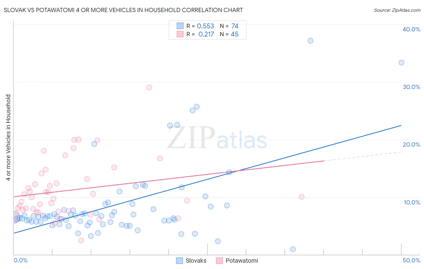 Slovak vs Potawatomi 4 or more Vehicles in Household