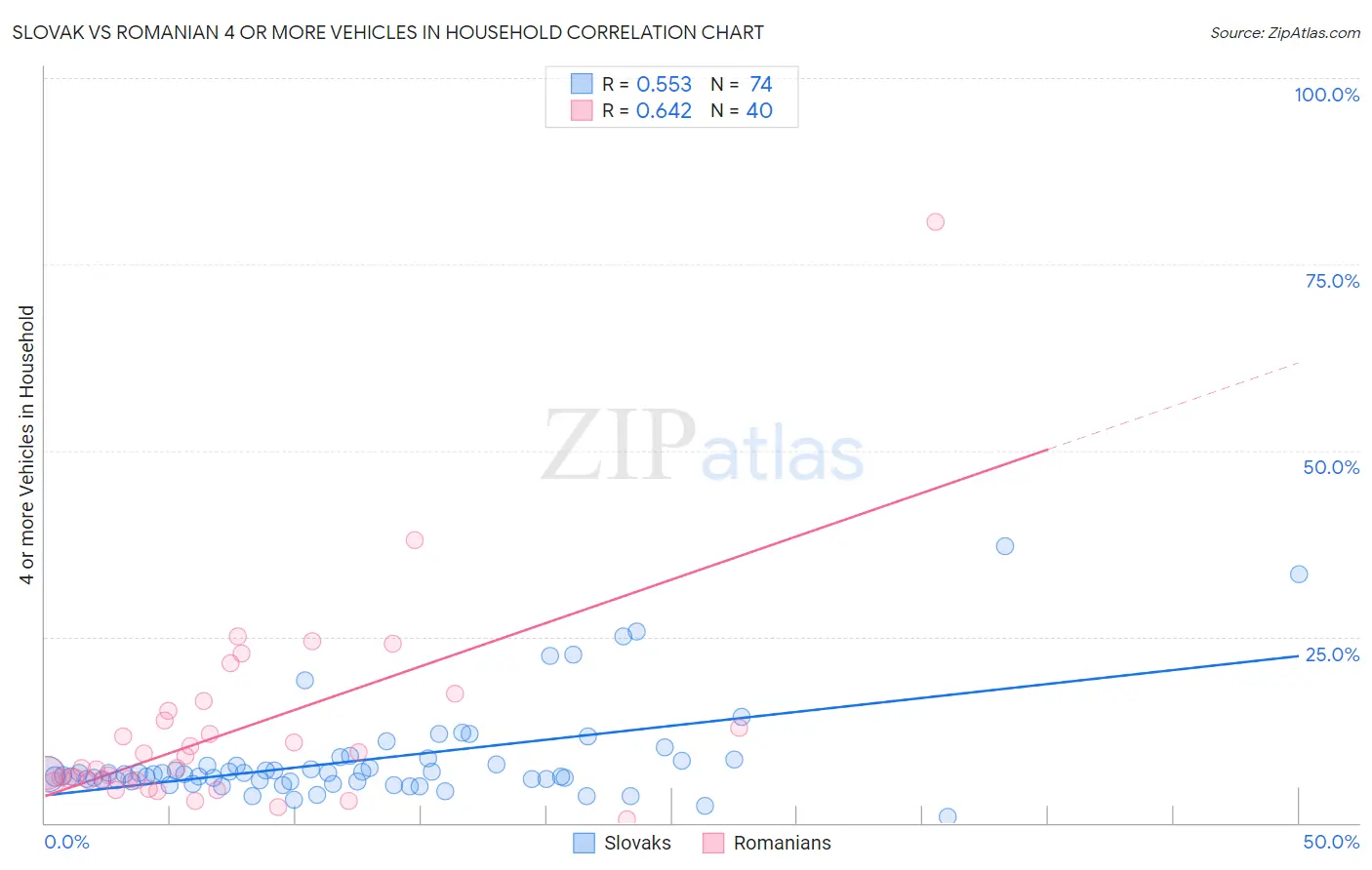 Slovak vs Romanian 4 or more Vehicles in Household