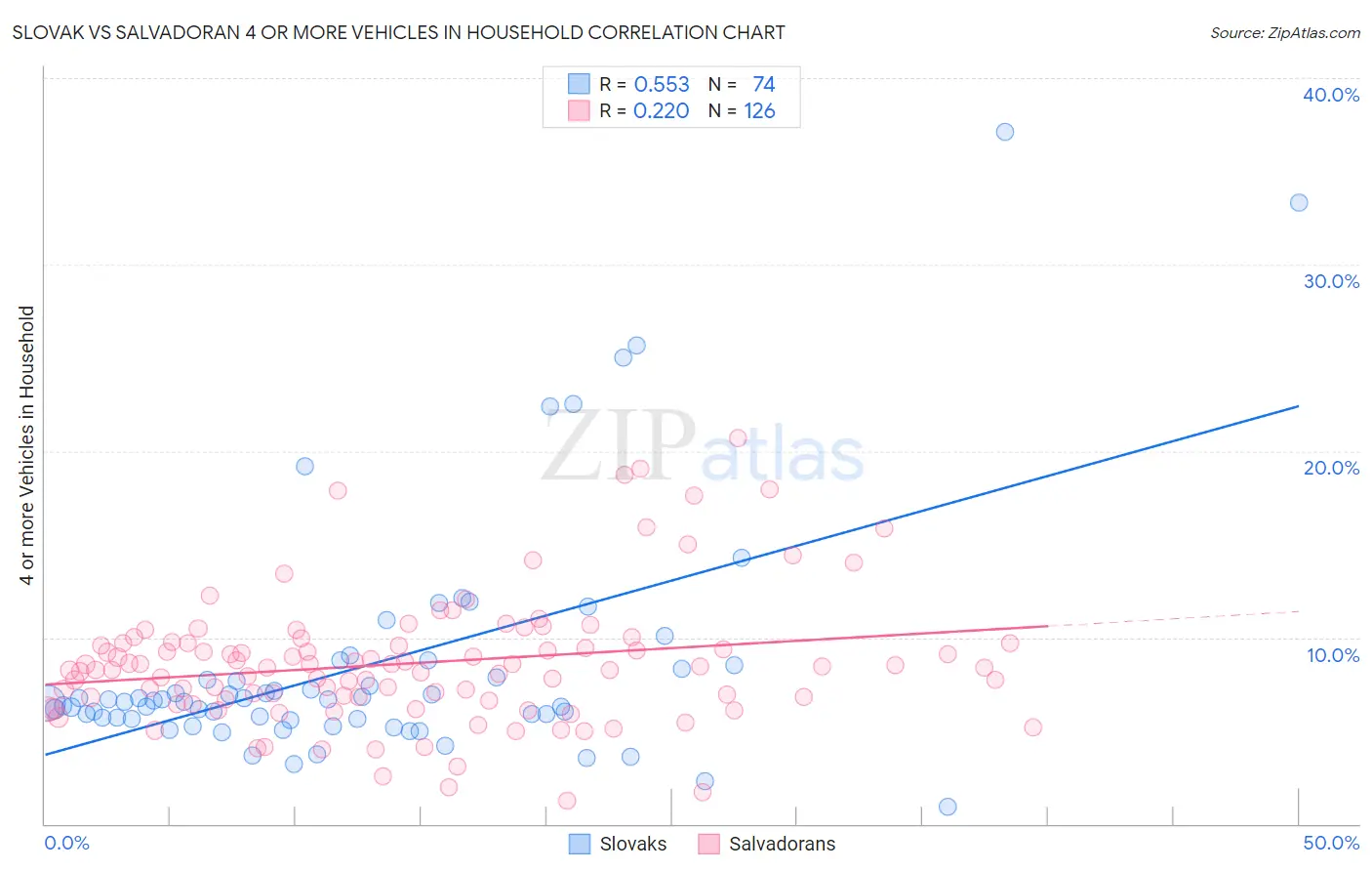 Slovak vs Salvadoran 4 or more Vehicles in Household