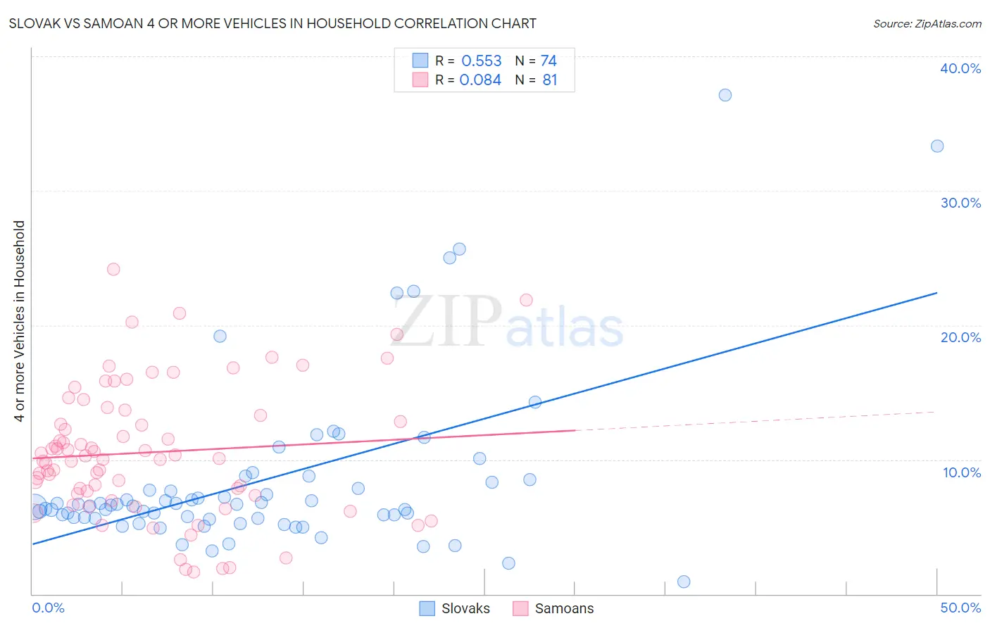 Slovak vs Samoan 4 or more Vehicles in Household