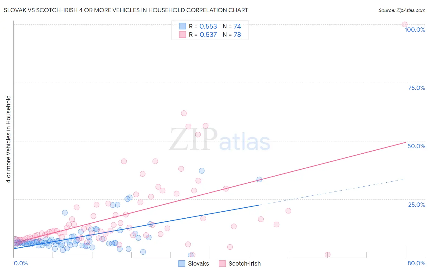 Slovak vs Scotch-Irish 4 or more Vehicles in Household